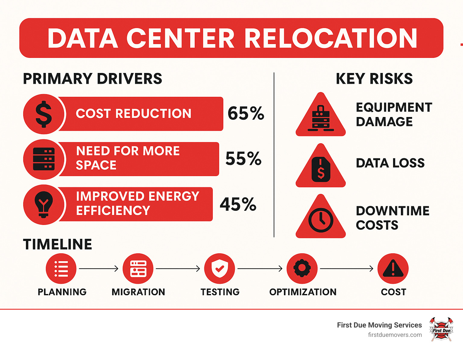Comprehensive infographic showing the primary drivers for data center relocation including cost reduction at 65%, need for more space at 55%, improved energy efficiency at 45%, along with timeline phases from planning through optimization and key risk factors like equipment damage, data loss, and downtime costs - Data center relocation infographic Comprehensive infographic showing the primary drivers for data center relocation including cost reduction at 65%, need for more space at 55%, improved energy efficiency at 45%, along with timeline phases from planning through optimization and key risk factors like equipment damage, data loss, and downtime costs - Data center relocation infographic