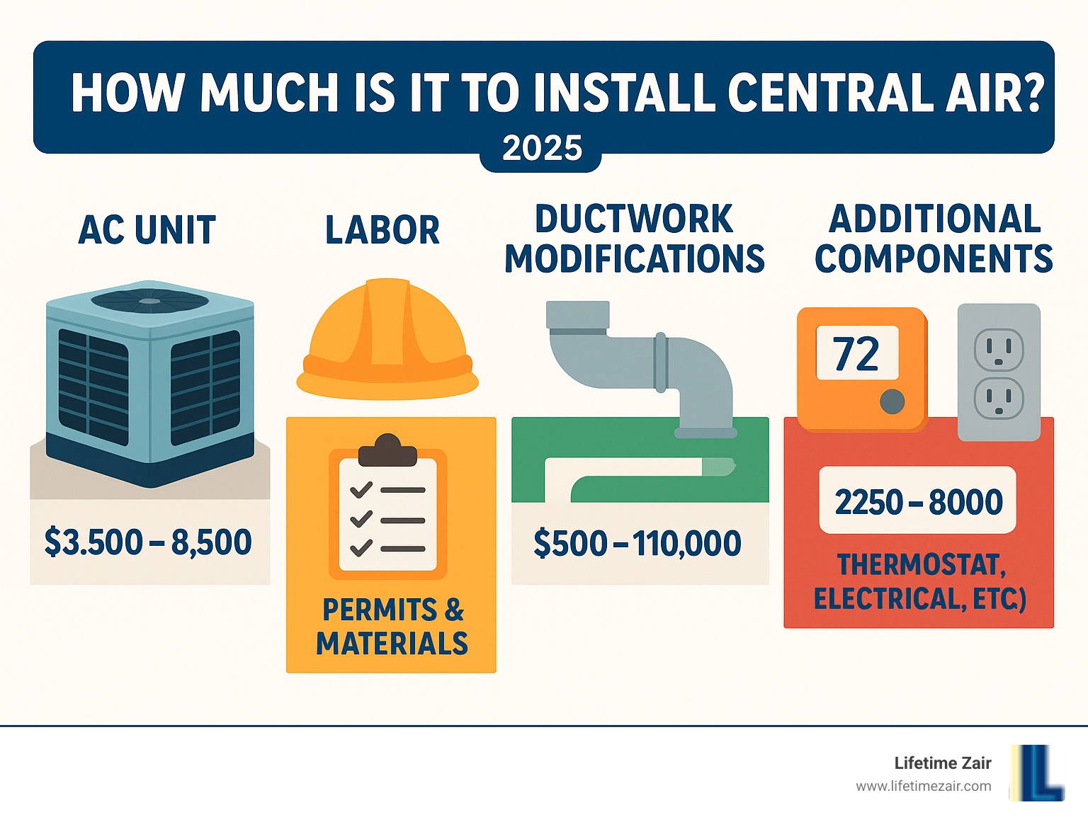 Detailed breakdown of central air installation costs showing AC unit cost ($3,500-$8,500), labor costs ($1,500-$3,000), ductwork modifications ($500-$10,000), permits and materials ($250-$800), and additional components like thermostats and electrical work - how much is it to install central air infographic 