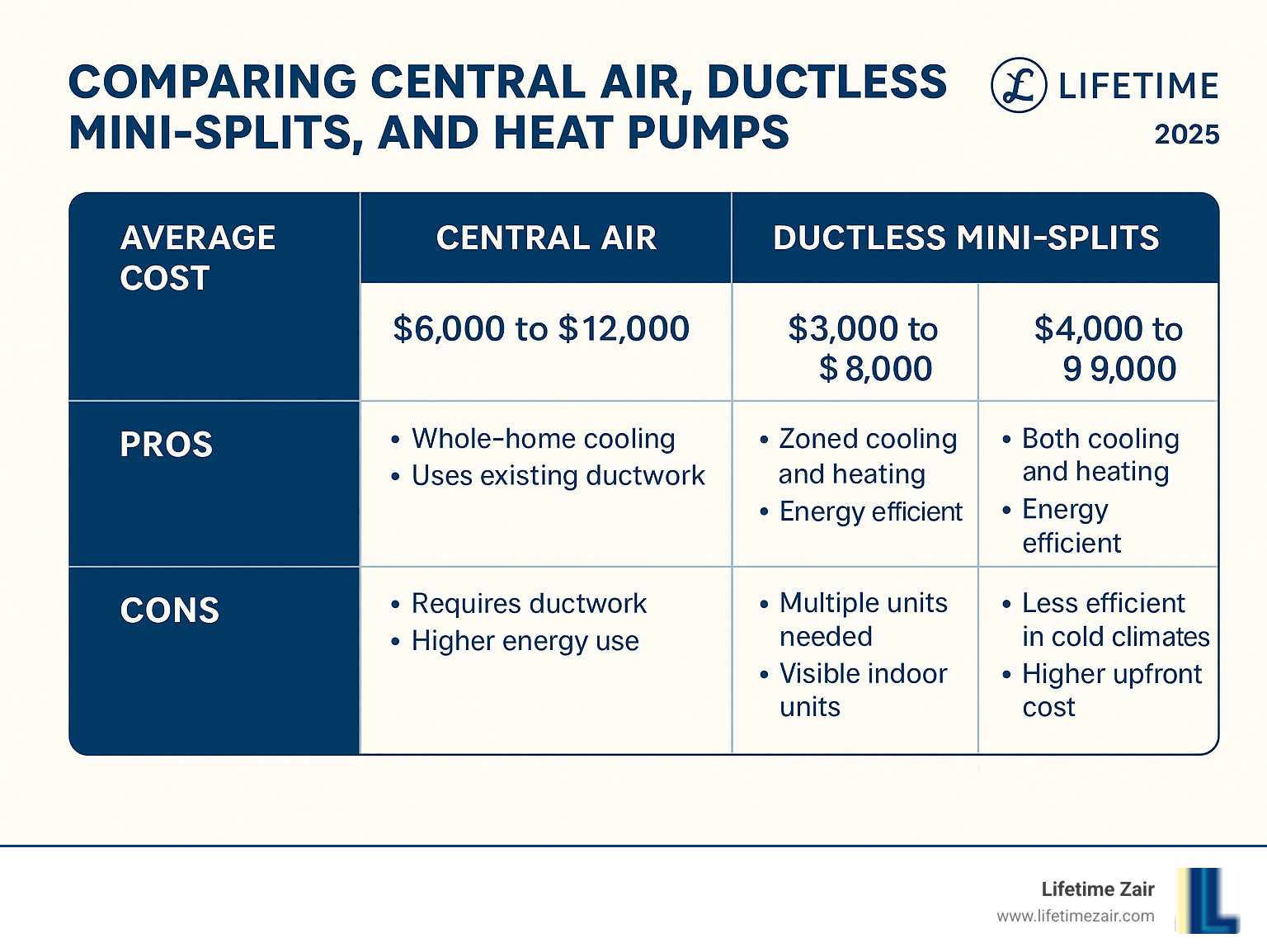 Table comparing Central Air, Ductless Mini-Splits, and Heat Pumps on average cost, pros, and cons - how much is it to install central air infographic 