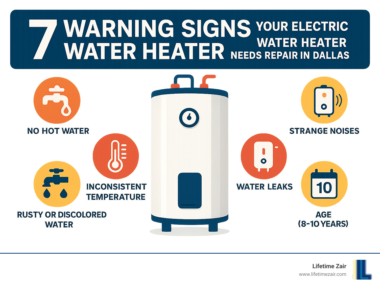 Comprehensive infographic showing the 7 critical warning signs that your electric water heater needs immediate professional attention in Dallas, including no hot water production, inconsistent temperature delivery, rusty or discolored water output, strange popping or rumbling noises from the tank, visible water leaks around the base, unexplained increases in electricity bills, and unit age exceeding 8-10 years, with each sign illustrated with clear icons and brief explanatory text - electric water heater repair dallas infographic Comprehensive infographic showing the 7 critical warning signs that your electric water heater needs immediate professional attention in Dallas, including no hot water production, inconsistent temperature delivery, rusty or discolored water output, strange popping or rumbling noises from the tank, visible water leaks around the base, unexplained increases in electricity bills, and unit age exceeding 8-10 years, with each sign illustrated with clear icons and brief explanatory text - electric water heater repair dallas infographic