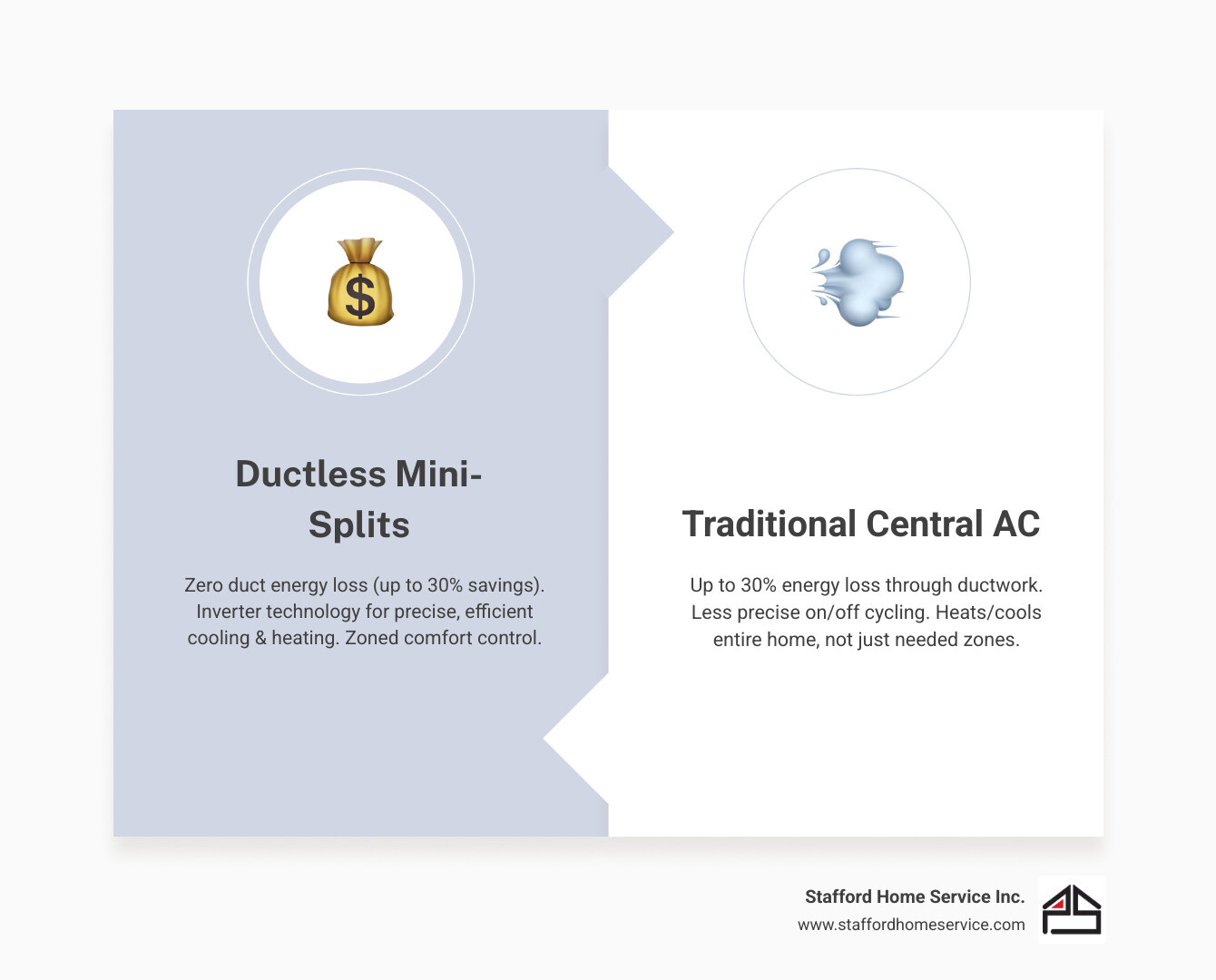 infographic showing energy savings comparison between ductless and traditional ac systems - do ductless air conditioners need to be vented minneapolis mn infographic comparison-2-items-formal