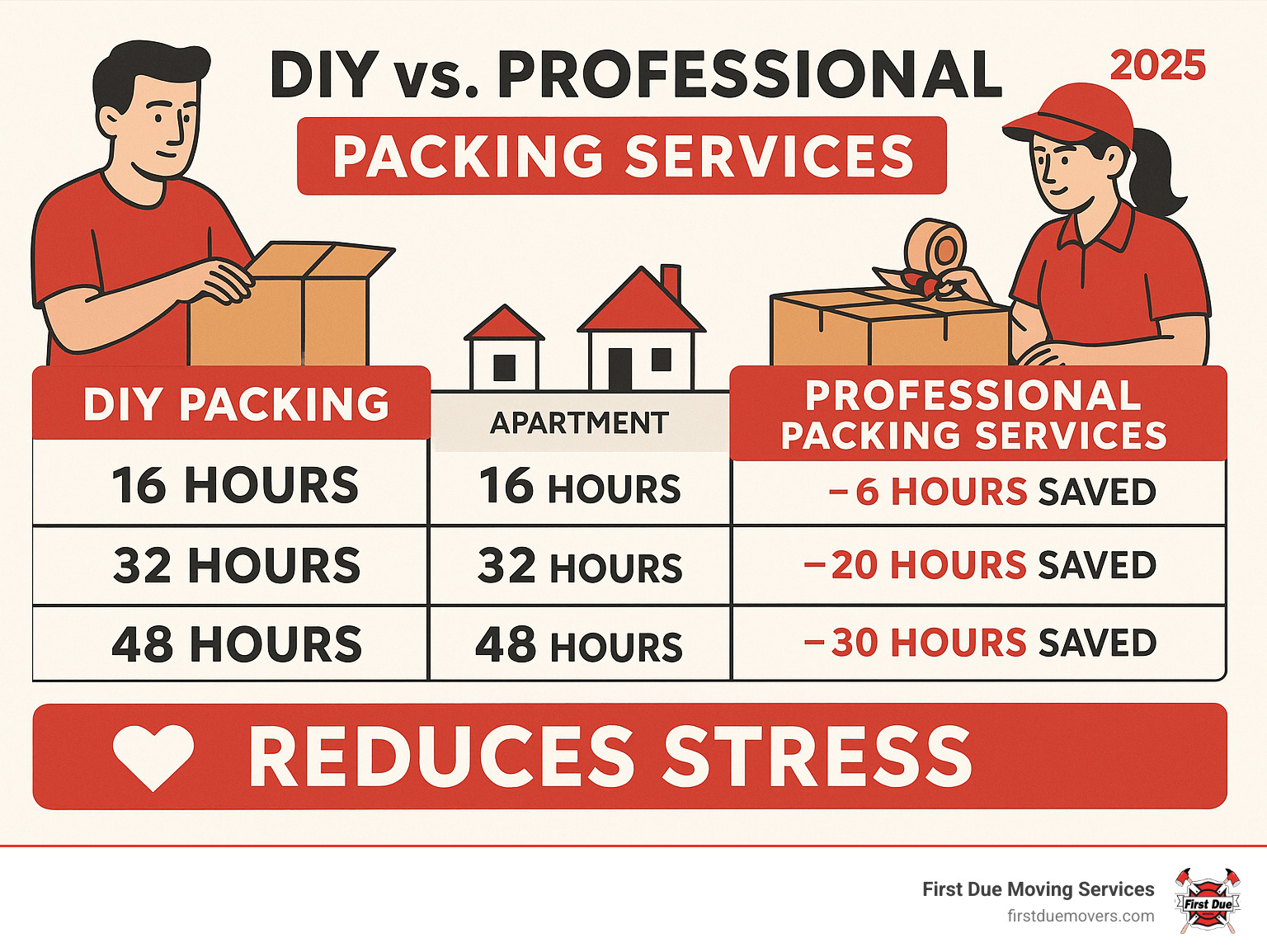Infographic comparing time investment for DIY packing versus professional packing services across different home sizes, showing hours saved and stress reduction benefits - hire professional packers infographic  Infographic comparing time investment for DIY packing versus professional packing services across different home sizes, showing hours saved and stress reduction benefits - hire professional packers infographic