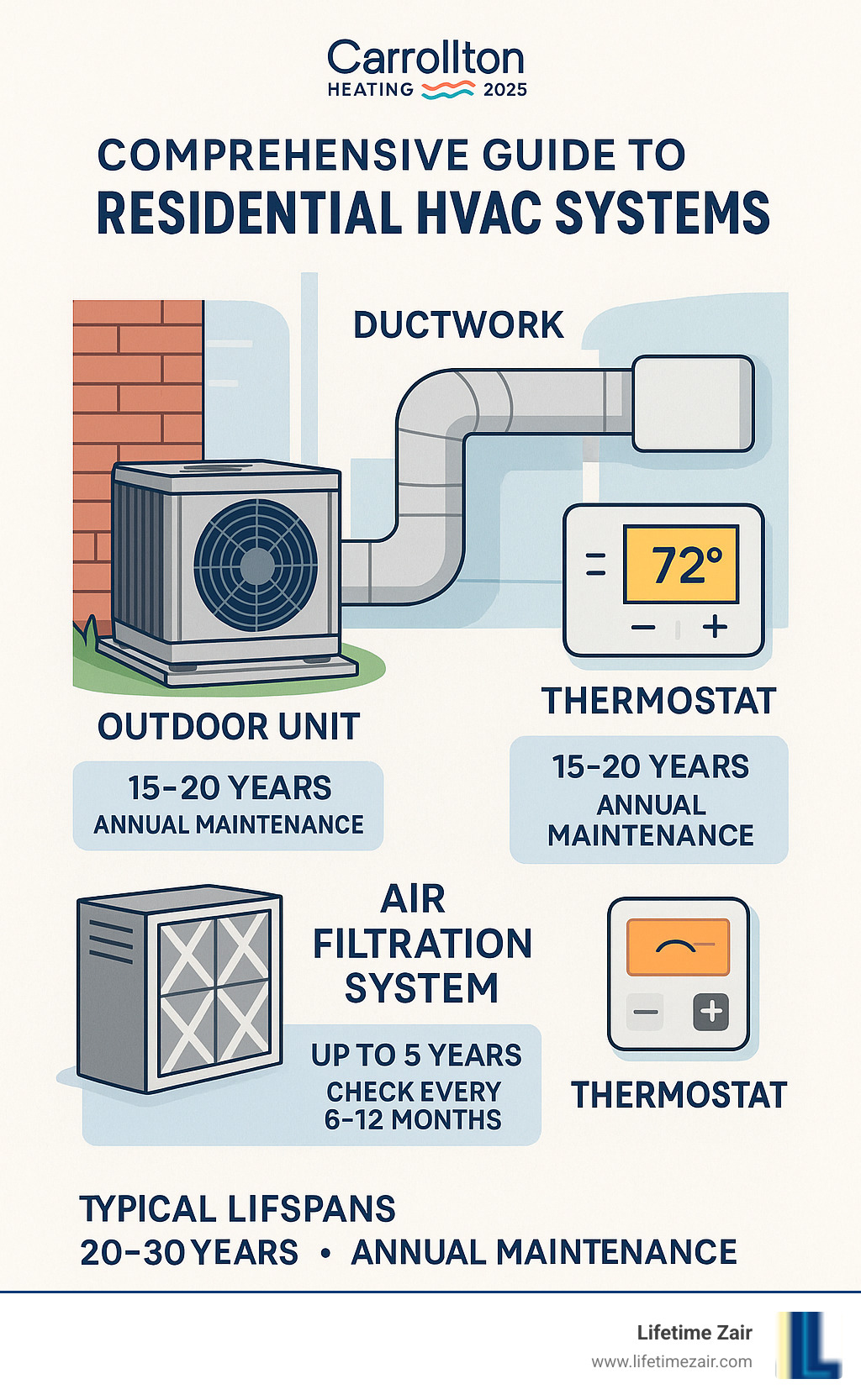Comprehensive guide to residential HVAC systems showing main components including outdoor unit, indoor unit, ductwork, thermostat, and air filtration system with typical lifespans and maintenance schedules - Carrollton heating and cooling infographic 