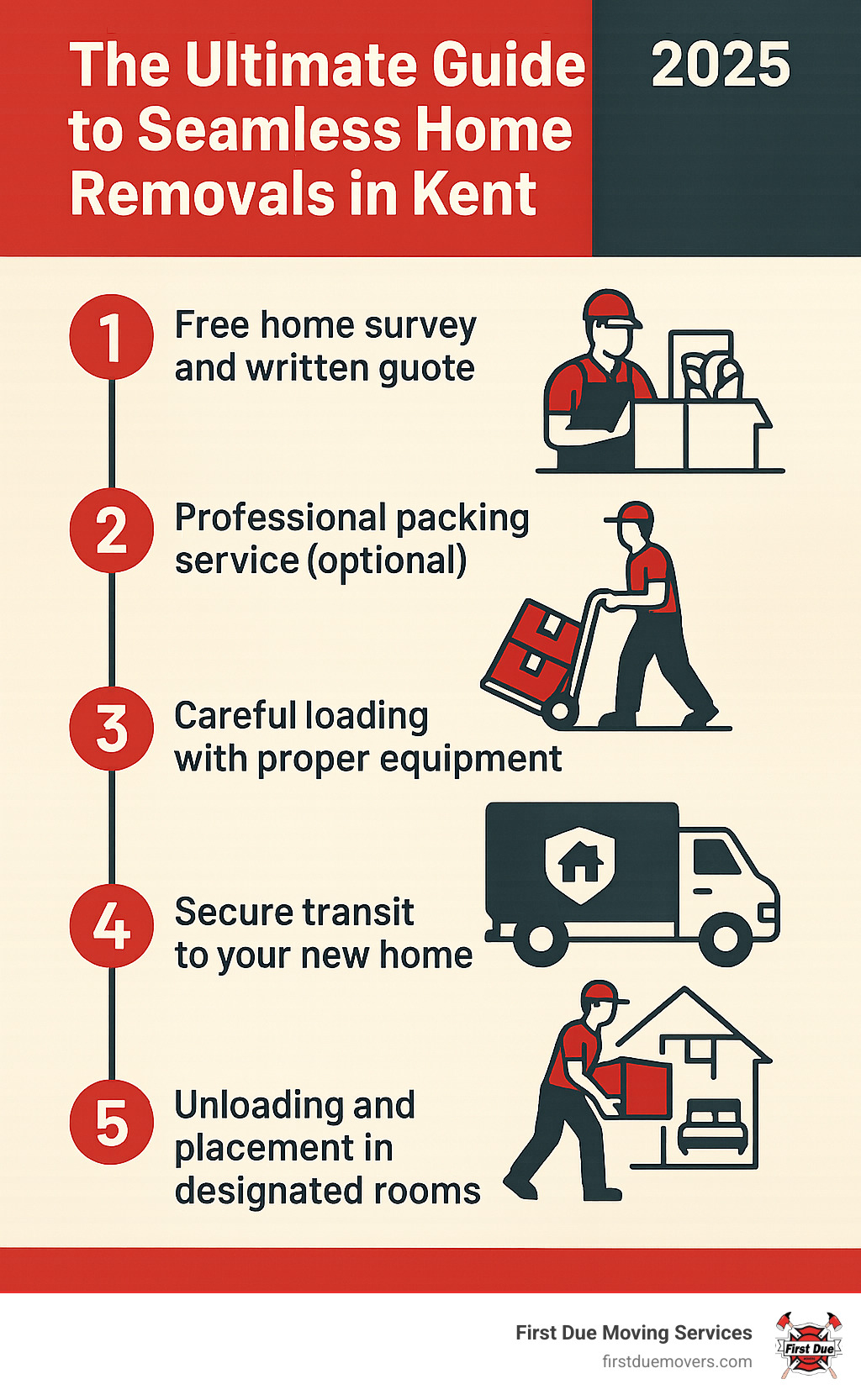 Infographic showing the 5 key stages of a successful home removal: 1) Free home survey and written quote, 2) Professional packing service (optional), 3) Careful loading with proper equipment, 4) Secure transit to your new home, 5) Unloading and placement in designated rooms - home removals in kent infographic 