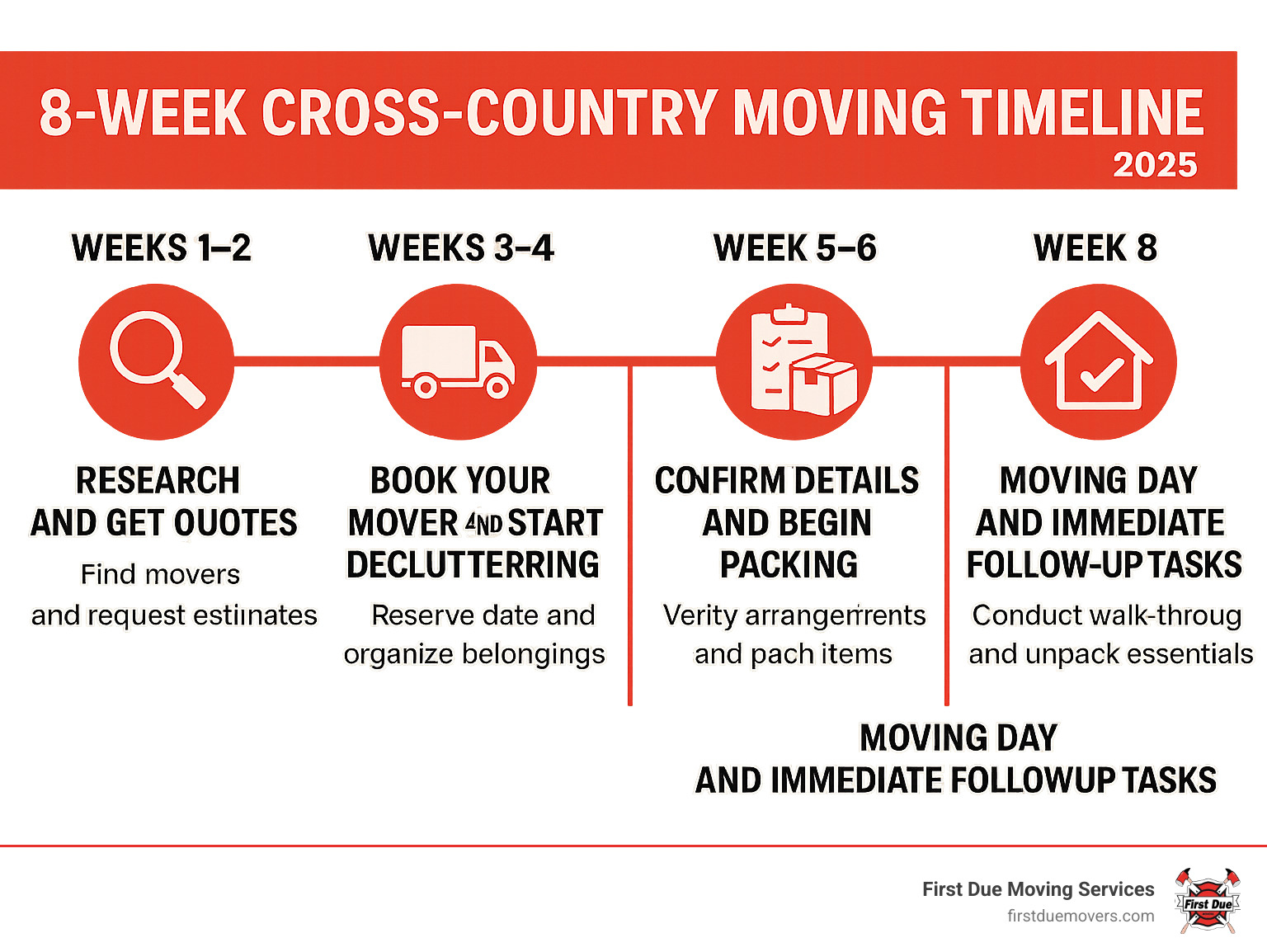 Comprehensive infographic showing the 8-week cross-country moving timeline with key milestones: Week 1-2 Research and get quotes, Week 3-4 Book your mover and start decluttering, Week 5-6 Confirm details and begin packing, Week 7 Final preparations and confirm logistics, Week 8 Moving day and immediate follow-up tasks - cross country movers infographic Comprehensive infographic showing the 8-week cross-country moving timeline with key milestones: Week 1-2 Research and get quotes, Week 3-4 Book your mover and start decluttering, Week 5-6 Confirm details and begin packing, Week 7 Final preparations and confirm logistics, Week 8 Moving day and immediate follow-up tasks - cross country movers infographic