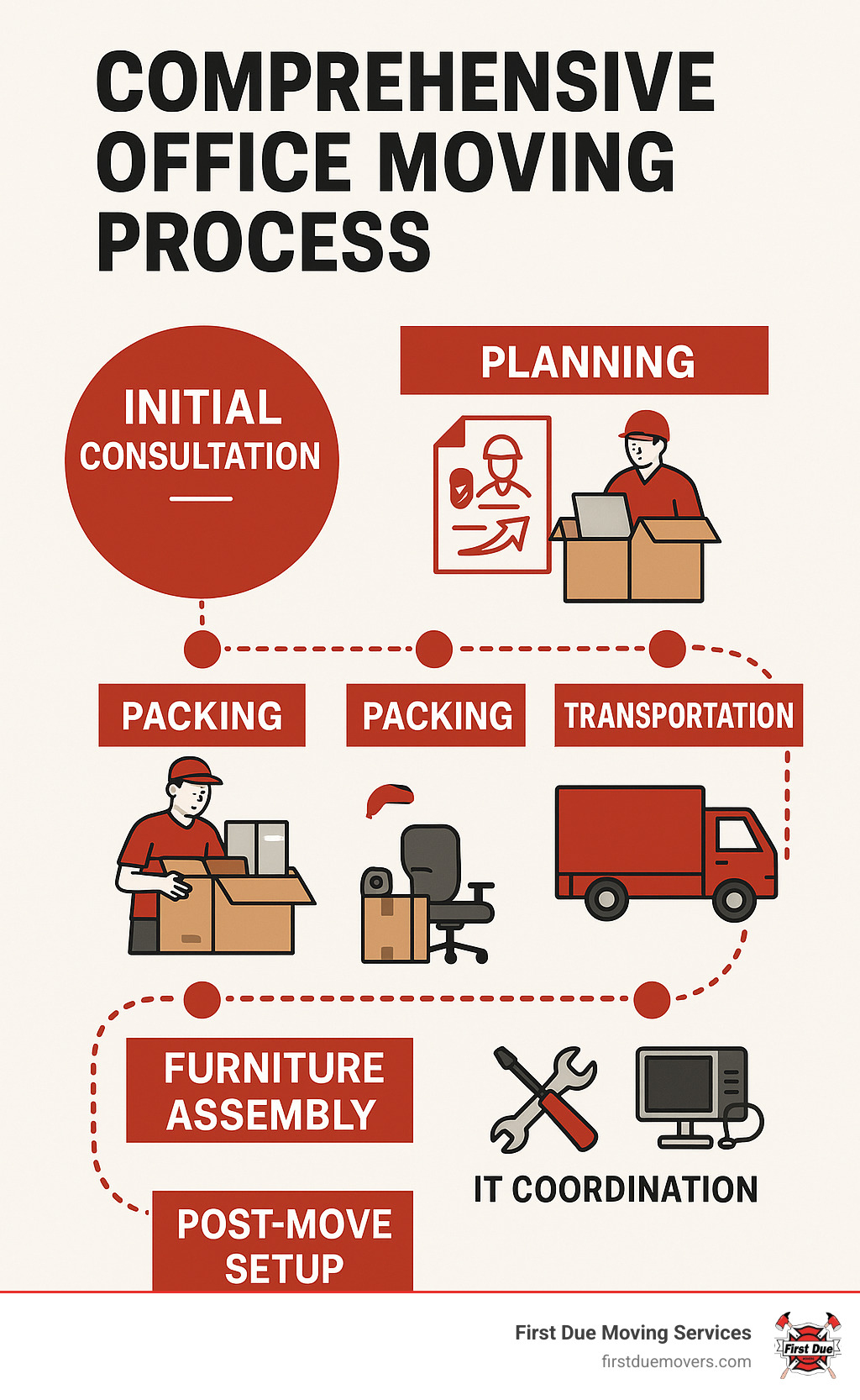 Comprehensive office moving process infographic showing timeline from initial consultation through post-move setup, including key services like packing, transportation, furniture assembly, and IT coordination - office movers Renton infographic Comprehensive office moving process infographic showing timeline from initial consultation through post-move setup, including key services like packing, transportation, furniture assembly, and IT coordination - office movers Renton infographic