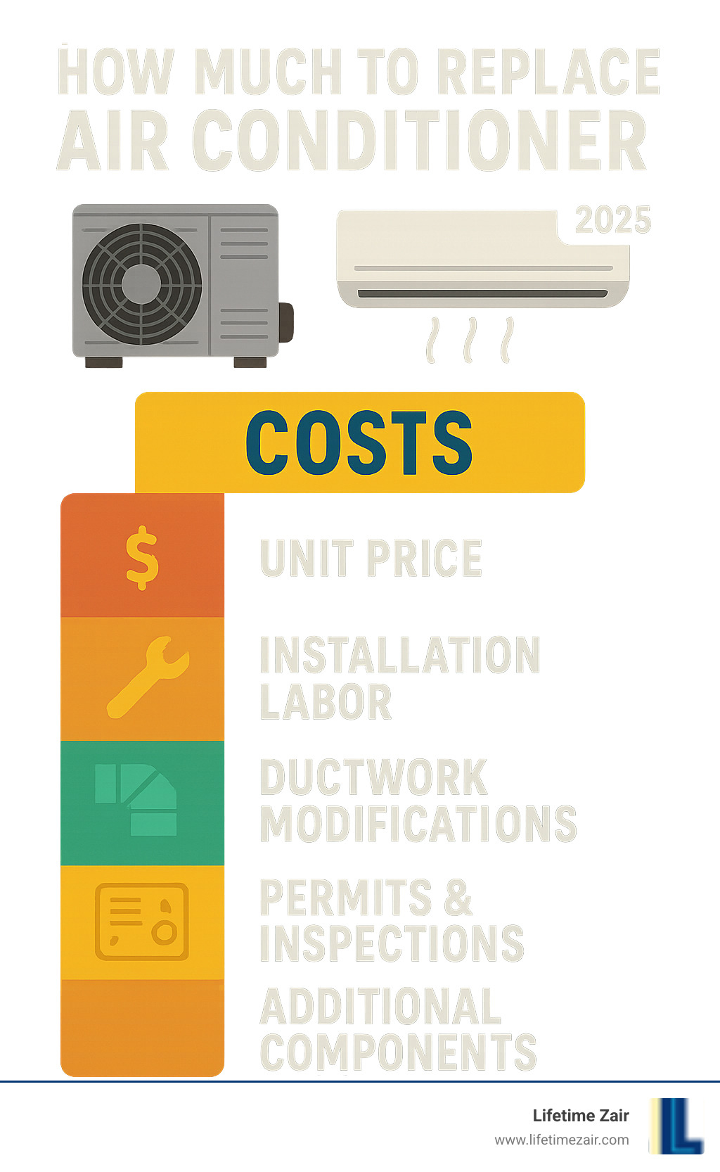 Comprehensive breakdown of air conditioner replacement costs showing unit price, installation labor, ductwork modifications, permits and inspections, and additional components like thermostats and electrical upgrades - how much to replace air conditioner infographic Comprehensive breakdown of air conditioner replacement costs showing unit price, installation labor, ductwork modifications, permits and inspections, and additional components like thermostats and electrical upgrades - how much to replace air conditioner infographic