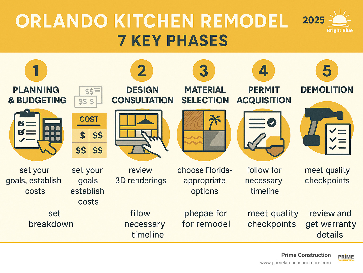 Comprehensive infographic showing the 7 key phases of an Orlando kitchen remodel: 1) Planning and budgeting with cost breakdown, 2) Design consultation with 3D renderings, 3) Material selection featuring Florida-appropriate options, 4) Permit acquisition and timeline, 5) Demolition phase with proper preparation, 6) Construction and installation with quality checkpoints, 7) Final walkthrough and warranty information, all with Orlando-specific considerations for climate and local building codes - orlando kitchen remodel infographic 