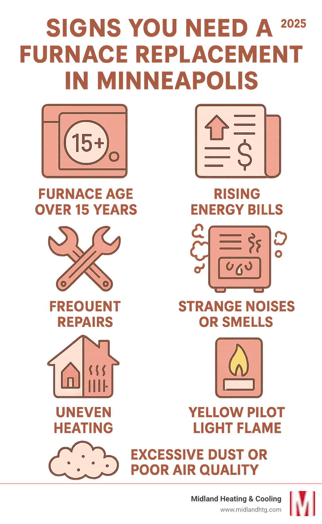 Comprehensive infographic showing 7 key warning signs that indicate a Minneapolis homeowner needs furnace replacement: furnace age over 15 years, rising energy bills, frequent repairs, strange noises or smells, uneven heating throughout the home, yellow pilot light flame, and excessive dust or poor air quality - furnace replacement minneapolis mn infographic 