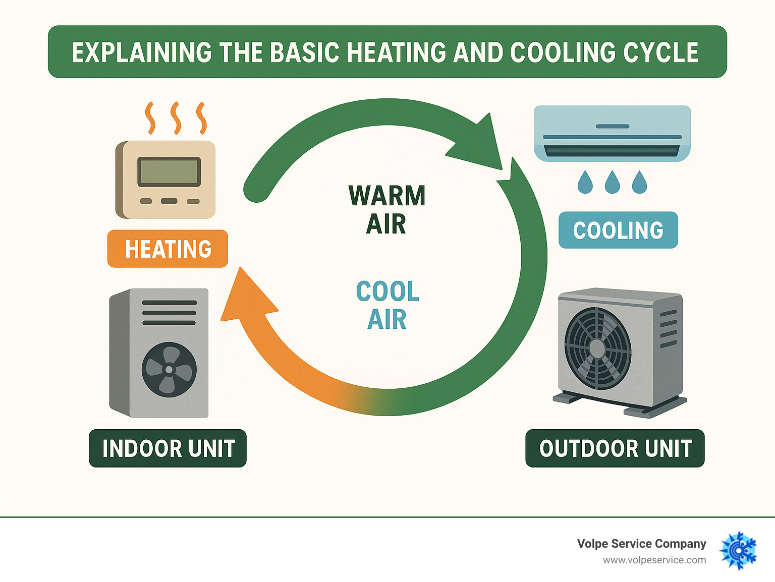 explaining the basic heating and cooling cycle - HVAC system troubleshooting infographic 