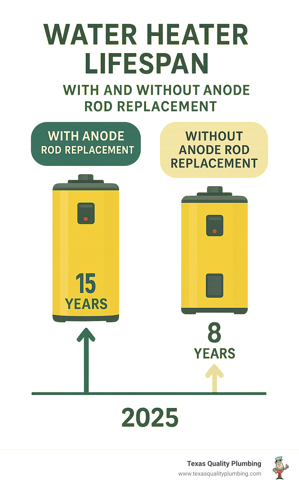 Infographic showing water heater lifespan with and without anode rod replacement - Anode rod replacement infographic 