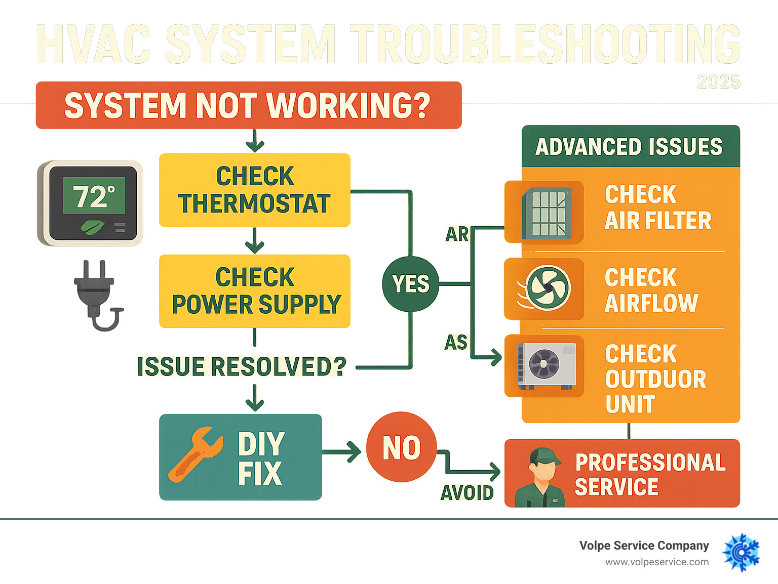 Comprehensive HVAC troubleshooting flowchart showing step-by-step diagnostic process from basic checks like thermostat and power supply through advanced issues requiring professional service, with clear decision points for DIY versus professional intervention - HVAC system troubleshooting infographic 