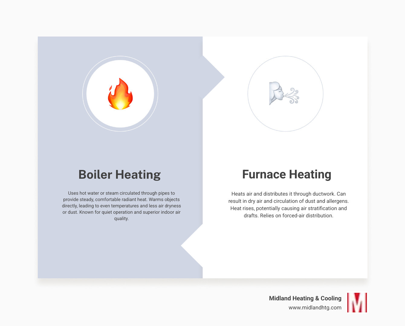Infographic showing boiler system components including burner, heat exchanger, circulating pump, expansion tank, and radiators with arrows indicating hot water flow through the closed-loop system versus a furnace system with ductwork and forced air distribution - Boiler heating system infographic comparison-2-items-formal Infographic showing boiler system components including burner, heat exchanger, circulating pump, expansion tank, and radiators with arrows indicating hot water flow through the closed-loop system versus a furnace system with ductwork and forced air distribution - Boiler heating system infographic comparison-2-items-formal