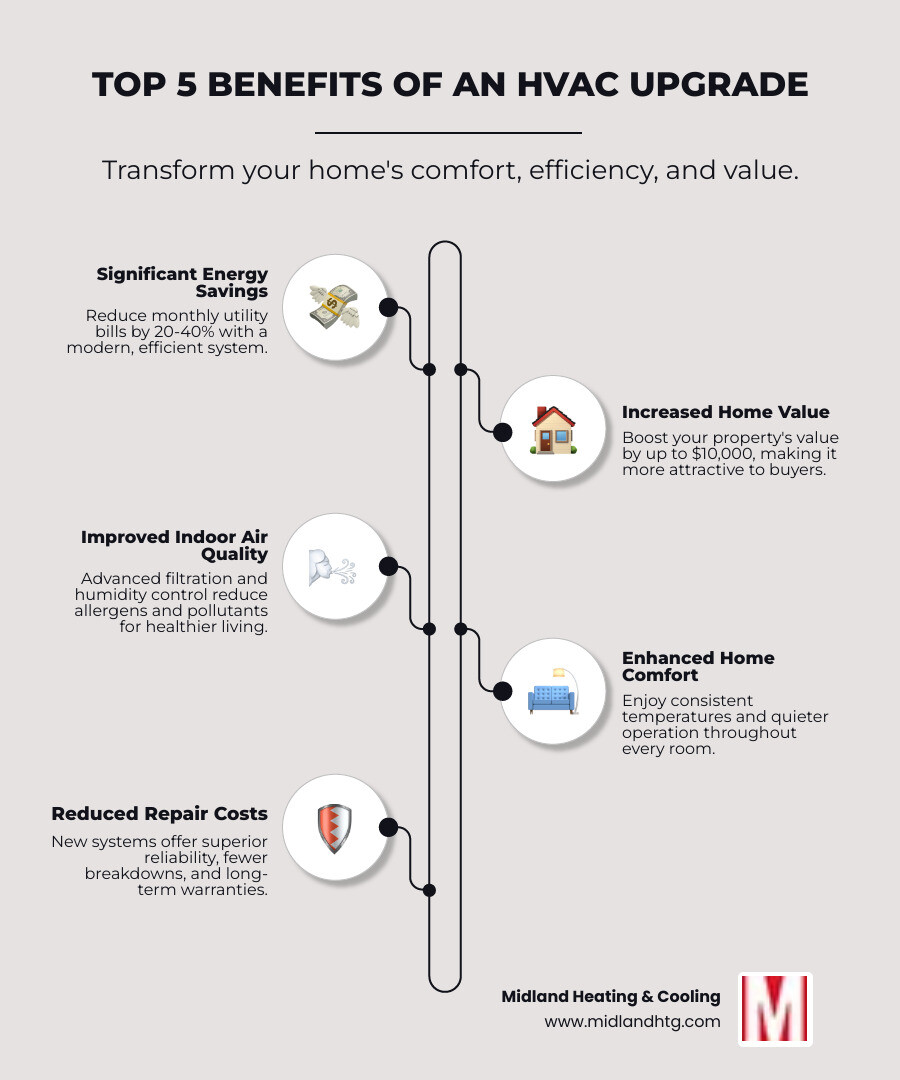 Infographic showing the top 5 benefits of HVAC system upgrades: 20-40% energy savings, improved indoor air quality with advanced filtration, increased home value up to $10,000, consistent comfortable temperatures throughout the home, and reduced repair costs with new warranty protection - HVAC system upgrade infographic infographic-line-5-steps-neat_beige Infographic showing the top 5 benefits of HVAC system upgrades: 20-40% energy savings, improved indoor air quality with advanced filtration, increased home value up to $10,000, consistent comfortable temperatures throughout the home, and reduced repair costs with new warranty protection - HVAC system upgrade infographic infographic-line-5-steps-neat_beige