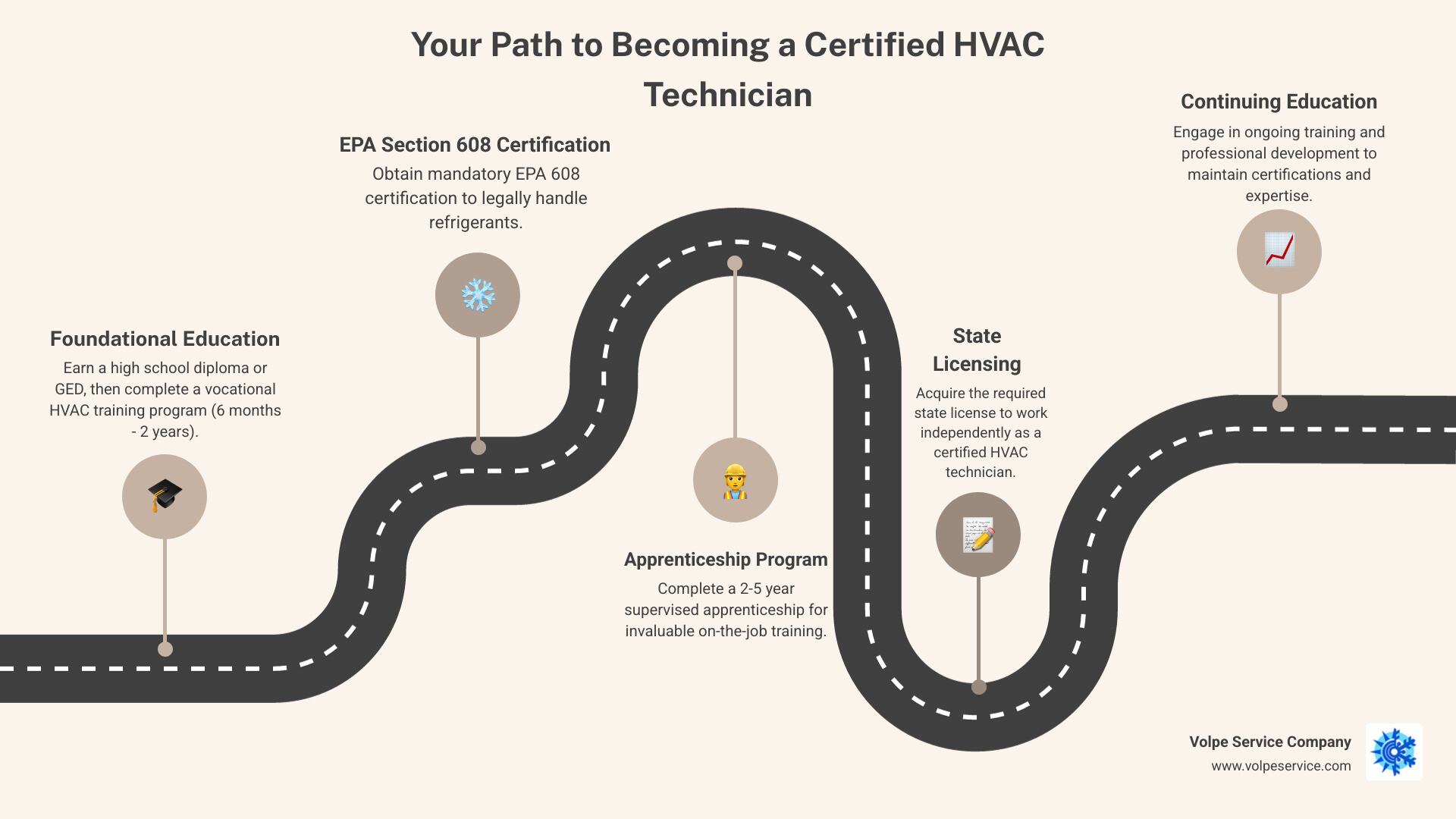 Step-by-step certification pathway infographic showing the journey from high school education through vocational training, EPA certification, apprenticeship, state licensing, and ongoing professional development for HVAC technicians - Certified HVAC technicians infographic roadmap-5-steps