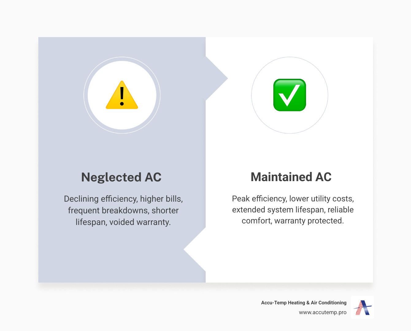 Infographic showing the contrast between neglected AC systems experiencing declining efficiency, higher bills, and frequent breakdowns versus well-maintained systems with consistent performance, lower energy costs, extended lifespan, and reliable operation throughout Florida's demanding climate - Routine AC service infographic comparison-2-items-formal