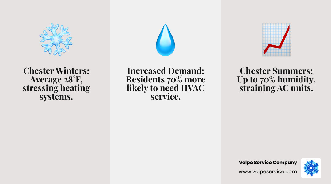 Infographic explaining how Chester's seasonal changes impact HVAC system performance and energy use - HVAC repair Chester infographic 3_facts_emoji_grey Infographic explaining how Chester's seasonal changes impact HVAC system performance and energy use - HVAC repair Chester infographic 3_facts_emoji_grey