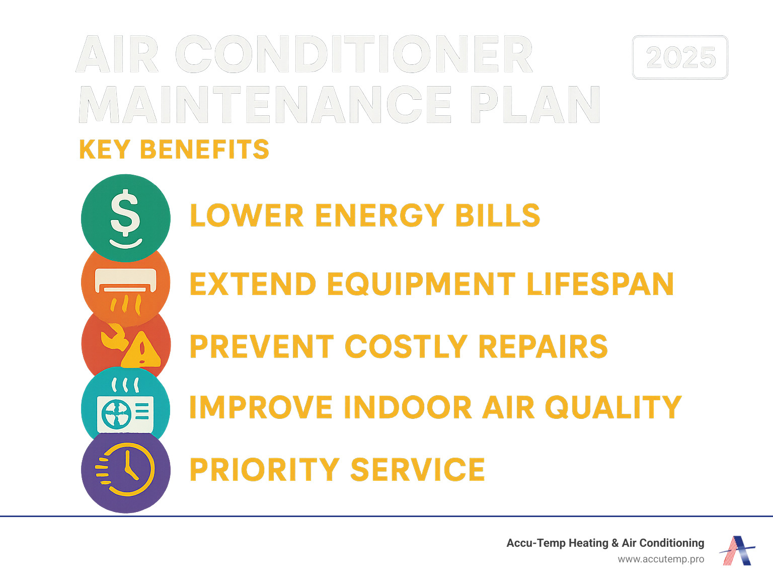 Infographic showing air conditioner maintenance plan benefits: annual tune-ups reduce energy bills by improving efficiency, extend equipment lifespan through preventive care, prevent costly repairs by catching issues early, improve indoor air quality with clean filters and coils, and provide priority service with faster response times - Air conditioner maintenance plan infographic 