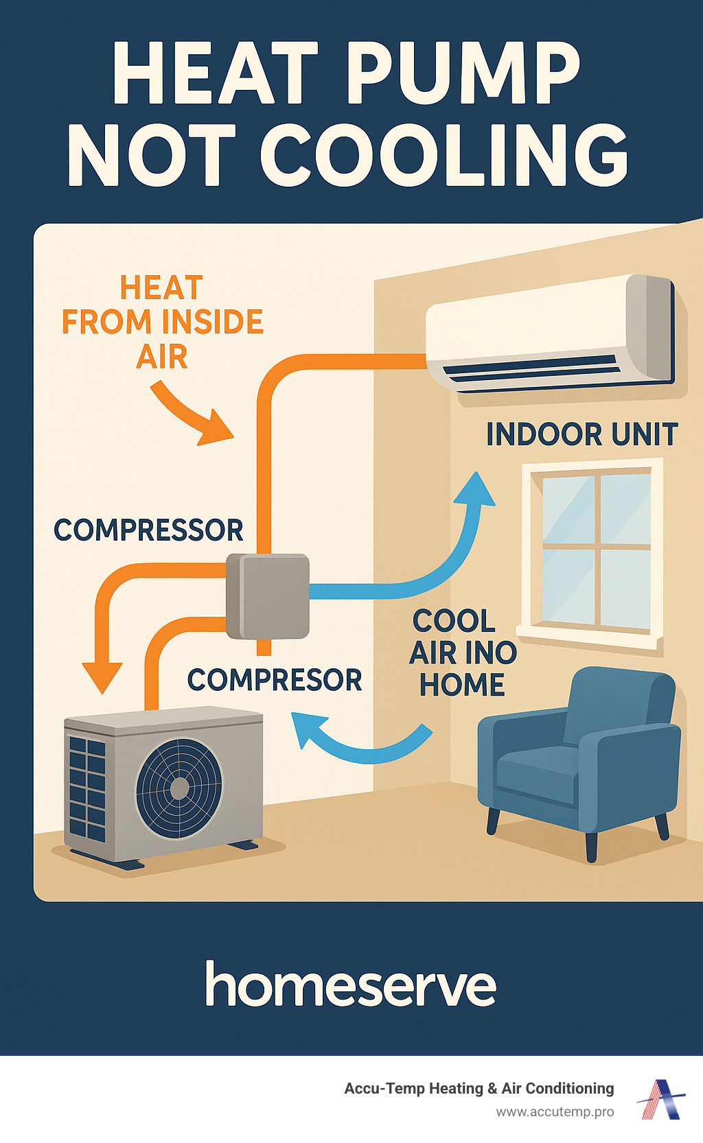 Detailed infographic showing heat pump cooling process: outdoor unit absorbing heat from inside air through refrigerant lines, compressor moving refrigerant, and indoor unit releasing cool air into home with arrows indicating heat transfer direction - heat pump not cooling infographic Detailed infographic showing heat pump cooling process: outdoor unit absorbing heat from inside air through refrigerant lines, compressor moving refrigerant, and indoor unit releasing cool air into home with arrows indicating heat transfer direction - heat pump not cooling infographic