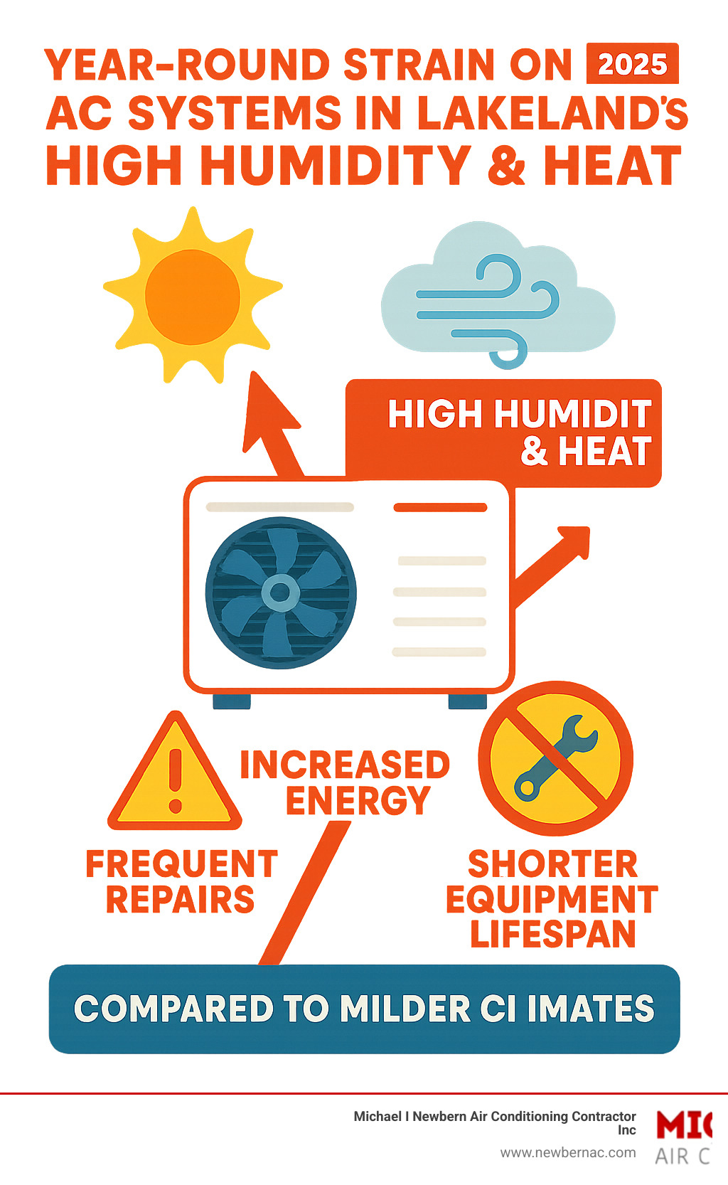 Infographic showing how Lakeland's high humidity and heat create year-round strain on AC systems, leading to increased energy consumption, frequent repairs, and shorter equipment lifespan compared to milder climates - AC technician Lakeland FL infographic  Infographic showing how Lakeland's high humidity and heat create year-round strain on AC systems, leading to increased energy consumption, frequent repairs, and shorter equipment lifespan compared to milder climates - AC technician Lakeland FL infographic
