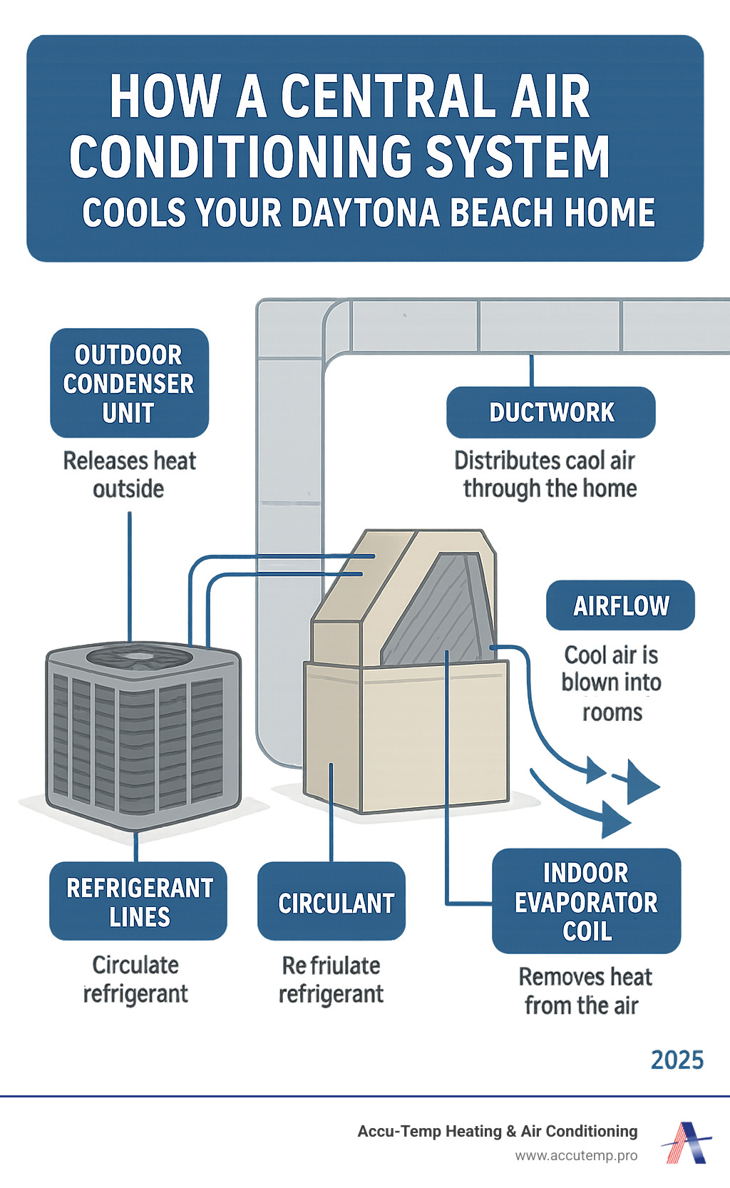 Infographic showing the components of a central air conditioning system including outdoor condenser unit, indoor evaporator coil, refrigerant lines, ductwork, and airflow patterns, with labels explaining how each part works together to cool your Daytona Beach home - ac repair daytona beach fl infographic Infographic showing the components of a central air conditioning system including outdoor condenser unit, indoor evaporator coil, refrigerant lines, ductwork, and airflow patterns, with labels explaining how each part works together to cool your Daytona Beach home - ac repair daytona beach fl infographic