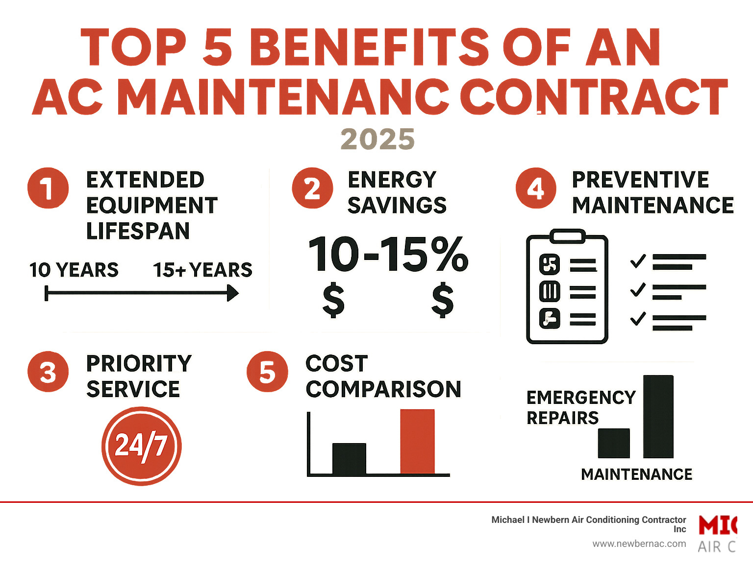 Comprehensive infographic showing the top 5 benefits of an AC maintenance contract: 1) Extended equipment lifespan with timeline comparison, 2) Energy savings percentage with dollar signs, 3) Priority service badge with 24/7 availability, 4) Preventive maintenance checklist with key components, 5) Cost comparison between maintenance vs emergency repairs - AC maintenance contract infographic 
