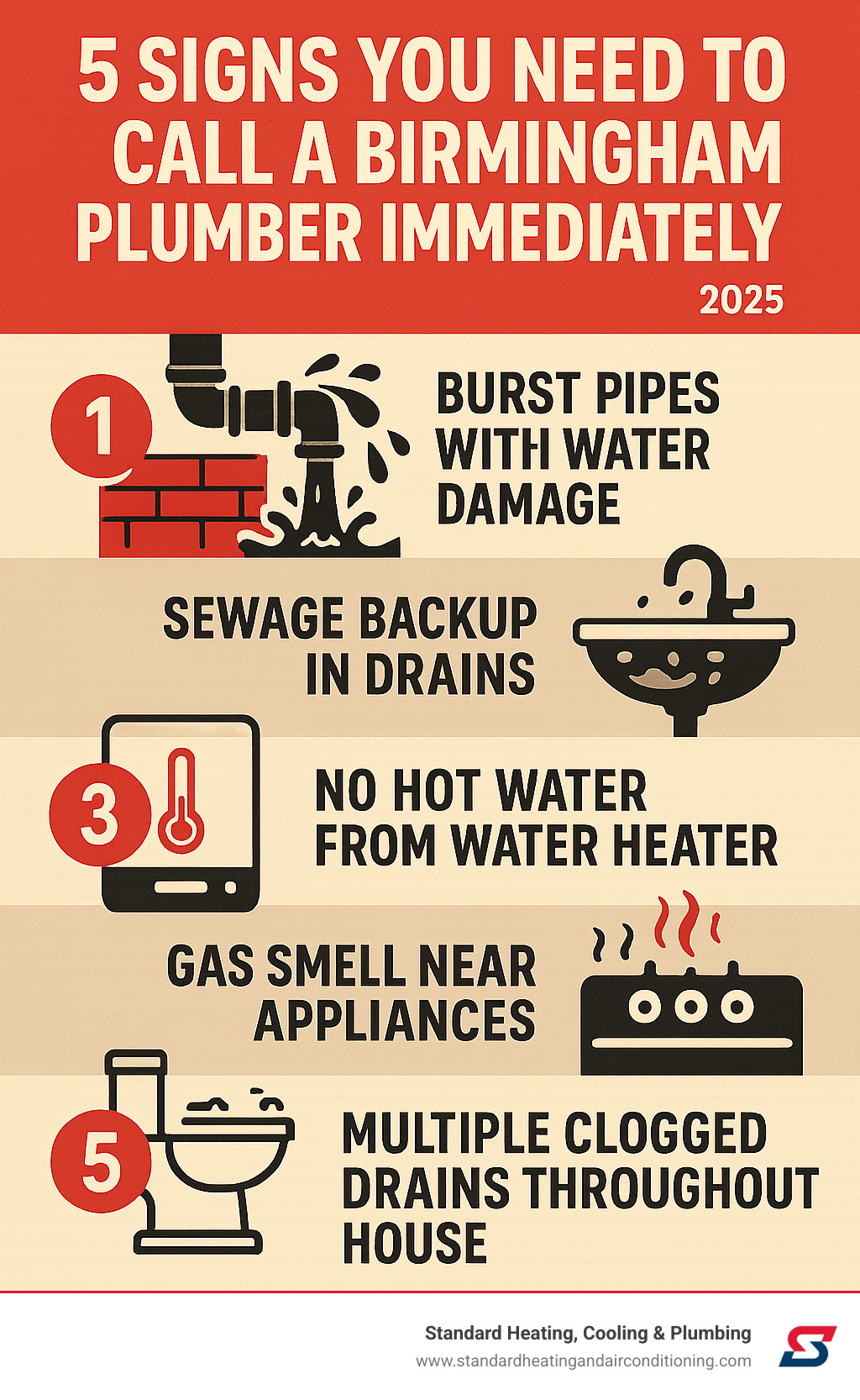 Infographic showing 5 critical signs you need to call a Birmingham plumber immediately: burst pipes with water damage, sewage backup in drains, no hot water from water heater, gas smell near appliances, and multiple clogged drains throughout the house - Best Plumber Birmingham infographic 