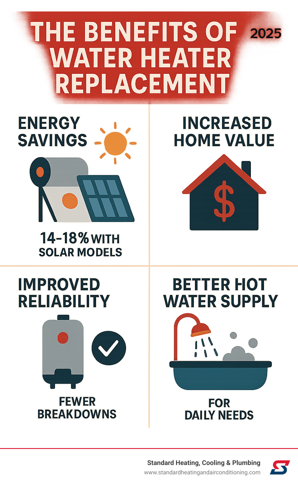 Infographic showing the benefits of water heater replacement including energy savings of 14-18% with solar models, increased home value, improved reliability with fewer breakdowns, and better hot water supply for daily needs like showers and cleaning - water heater installation Birmingham infographic Infographic showing the benefits of water heater replacement including energy savings of 14-18% with solar models, increased home value, improved reliability with fewer breakdowns, and better hot water supply for daily needs like showers and cleaning - water heater installation Birmingham infographic