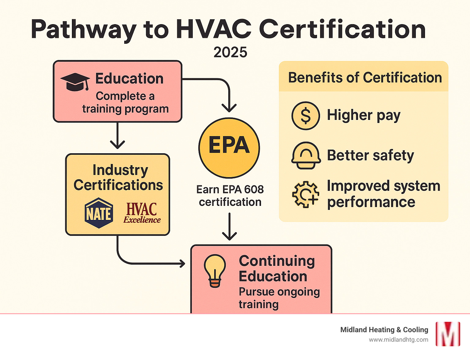 Infographic showing the pathway to HVAC certification including education requirements, EPA certification, industry credentials like NATE and HVAC Excellence, continuing education requirements, and the benefits for both technicians and homeowners including higher pay, better safety, and improved system performance - Certified HVAC technicians infographic 