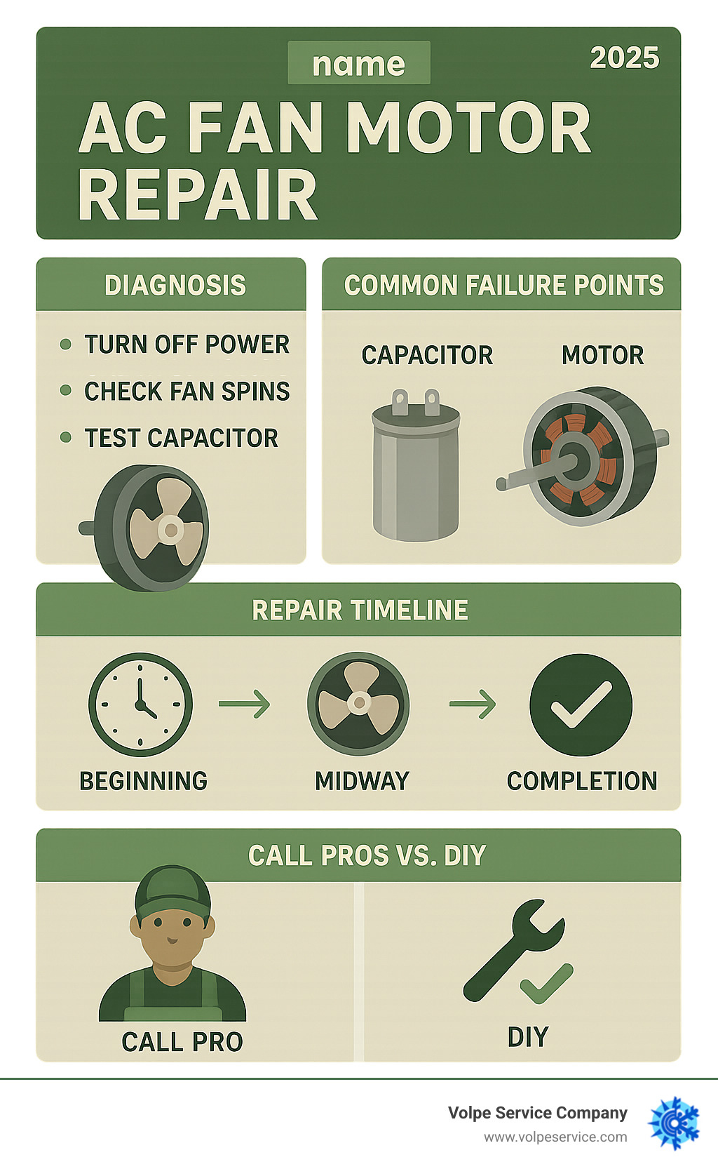 Comprehensive AC fan motor repair process showing diagnosis steps, common failure points including capacitor and motor components, repair timeline, and when to call professionals versus DIY approach - AC fan motor repair infographic 