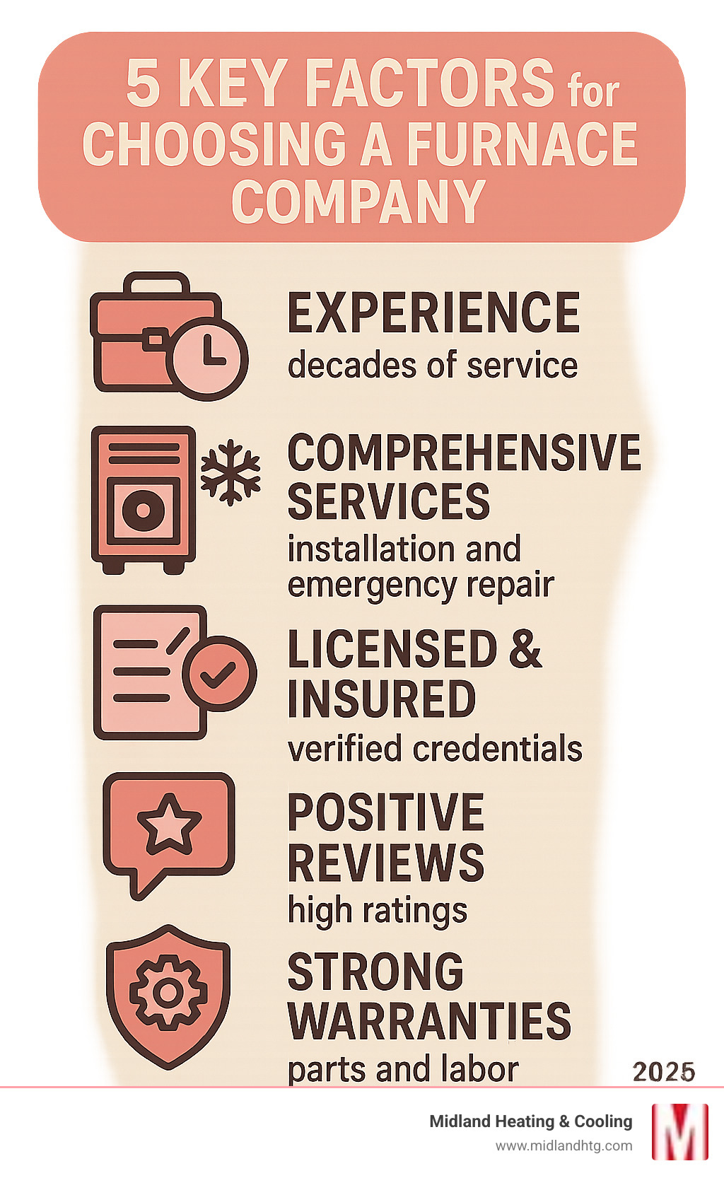 Infographic showing 5 key factors for choosing a furnace company: Experience with decades of service history, comprehensive services including installation and emergency repair, proper licensing and insurance verification, positive customer reviews and ratings, and strong warranties covering parts and labor - furnace companies infographic Infographic showing 5 key factors for choosing a furnace company: Experience with decades of service history, comprehensive services including installation and emergency repair, proper licensing and insurance verification, positive customer reviews and ratings, and strong warranties covering parts and labor - furnace companies infographic