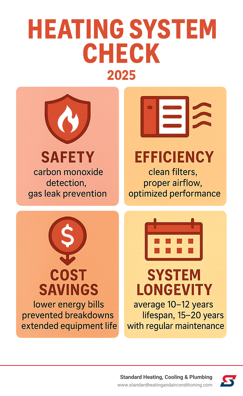 Comprehensive infographic showing the four key benefits of annual heating system checks: Safety (carbon monoxide detection, gas leak prevention), Efficiency (clean filters, proper airflow, optimized performance), Cost Savings (lower energy bills, prevented breakdowns, extended equipment life), and System Longevity (regular maintenance extending lifespan from average 10-12 years to 15-20 years with proper care) - heating system check infographic 