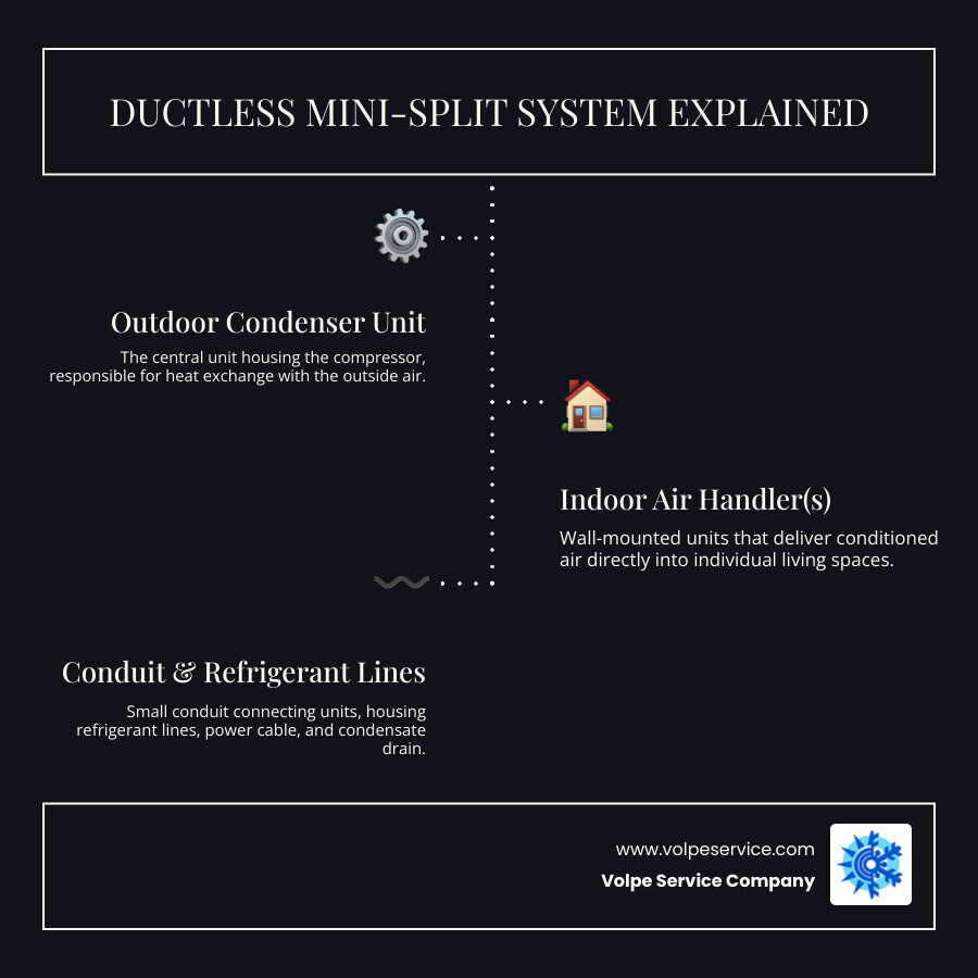 Infographic showing ductless mini-split system components including outdoor condenser unit connected to indoor wall-mounted air handler via refrigerant lines and electrical conduit, with arrows indicating airflow and temperature zones - mini split ac installation near me infographic infographic-line-3-steps-dark Infographic showing ductless mini-split system components including outdoor condenser unit connected to indoor wall-mounted air handler via refrigerant lines and electrical conduit, with arrows indicating airflow and temperature zones - mini split ac installation near me infographic infographic-line-3-steps-dark