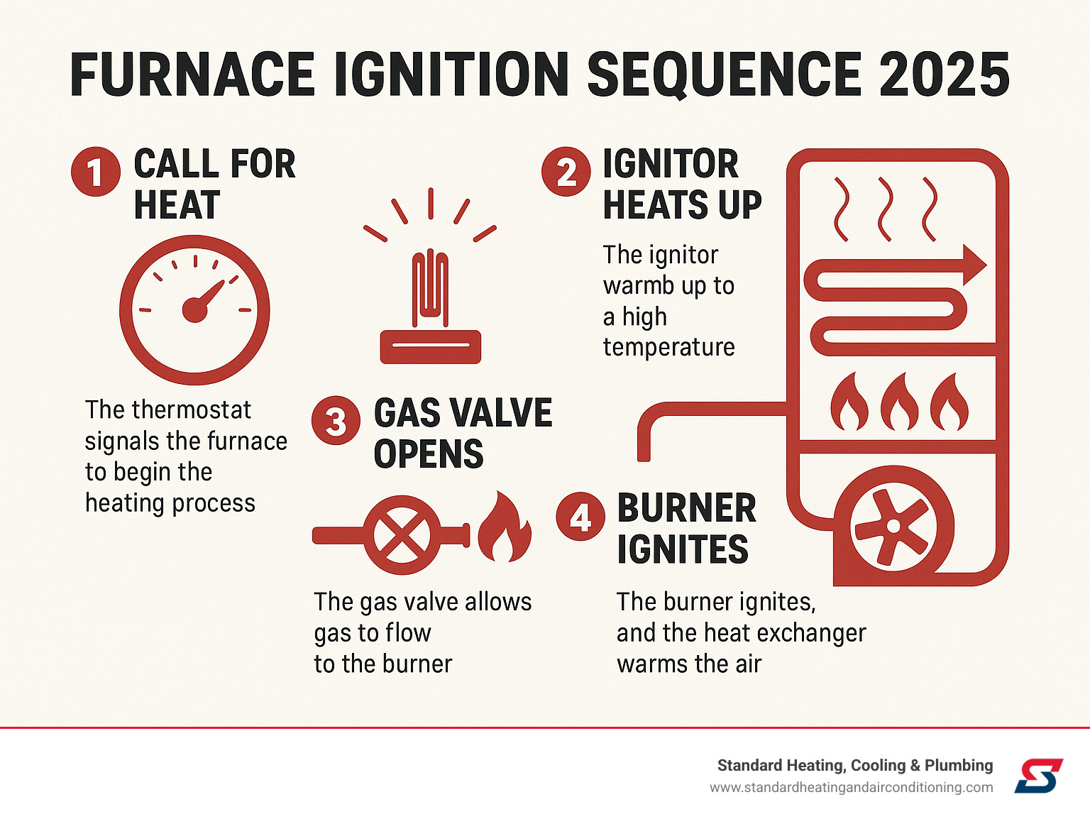 Detailed infographic showing the complete furnace ignition sequence from thermostat call for heat through ignitor heating up, gas valve opening, burner ignition, and heat exchanger warming air that circulates through your home - furnace ignitor replacement infographic 