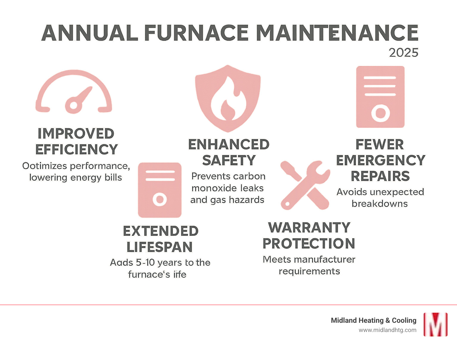 Infographic showing the top 5 benefits of annual furnace maintenance: improved efficiency reduces energy bills by optimizing performance, improved safety prevents carbon monoxide leaks and gas hazards, extended lifespan adds 5-10 years to furnace life, fewer emergency repairs through preventative care, and warranty protection by meeting manufacturer requirements - Annual furnace maintenance infographic 