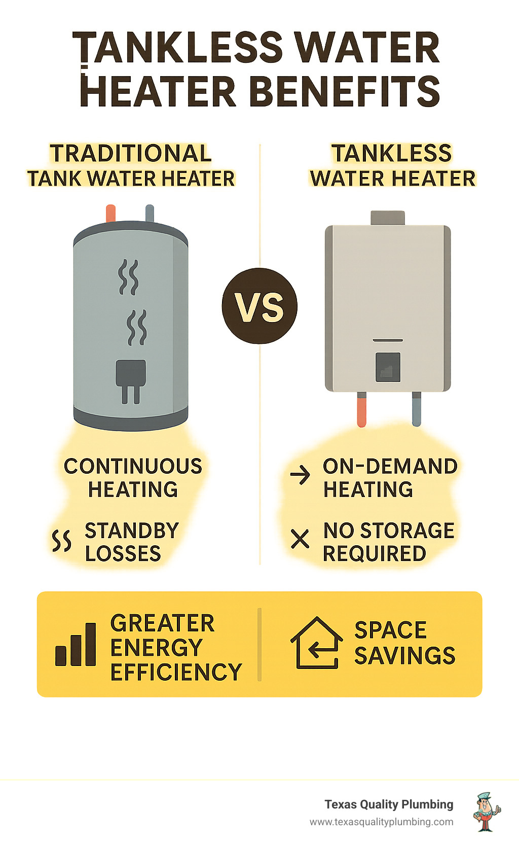 Infographic comparing traditional tank water heaters with continuous heating and standby losses versus tankless water heaters with on-demand heating and no storage requirements, showing energy efficiency differences and space savings - tankless water heater benefits infographic 