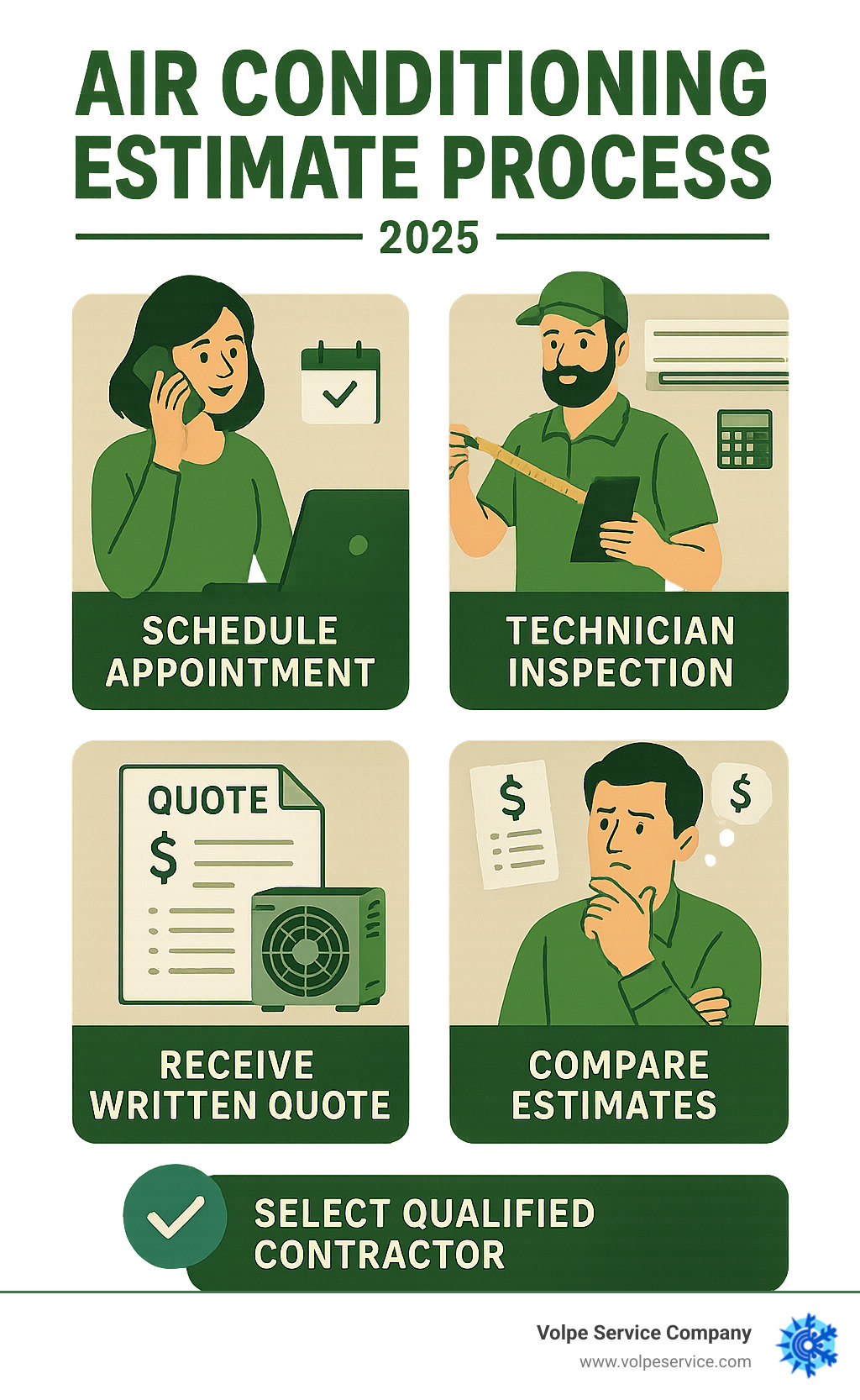 Comprehensive infographic showing the air conditioning estimate process: scheduling appointment, technician inspection with measurements and load calculations, receiving detailed written quote with equipment specs and costs, comparing multiple estimates, and selecting qualified contractor - air conditioning free estimates infographic Comprehensive infographic showing the air conditioning estimate process: scheduling appointment, technician inspection with measurements and load calculations, receiving detailed written quote with equipment specs and costs, comparing multiple estimates, and selecting qualified contractor - air conditioning free estimates infographic