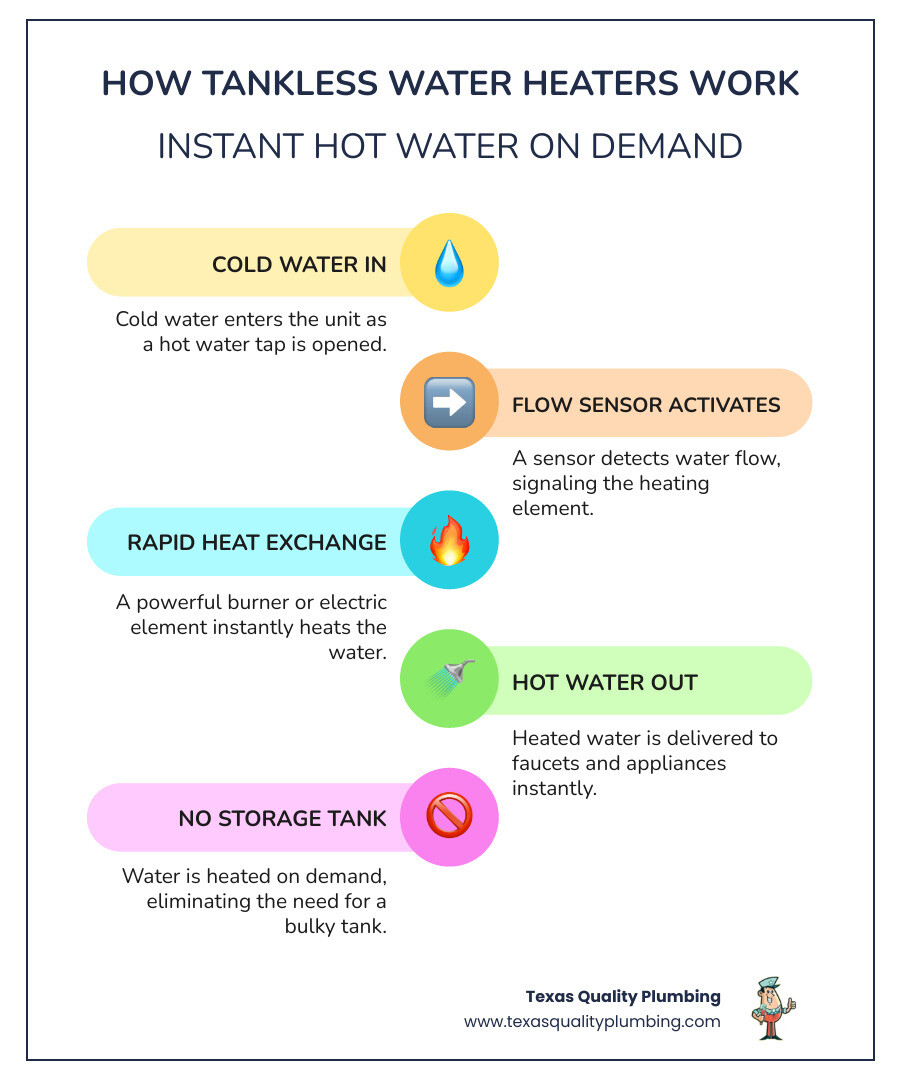 Infographic showing tankless water heater operation: cold water enters unit, flows through heat exchanger, gas burner or electric element activates on demand, hot water exits to faucets instantly without storage tank - tankless water heater service near me infographic infographic-line-5-steps-colors