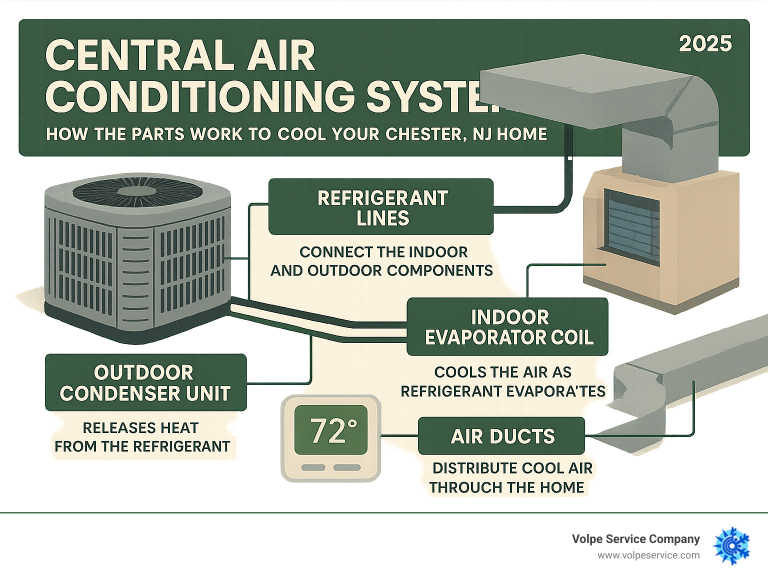 Infographic showing the main components of a central air conditioning system including outdoor condenser unit, indoor evaporator coil, refrigerant lines, thermostat, and air ducts with labels explaining how each part works together to cool your Chester NJ home - AC repair Chester NJ infographic 