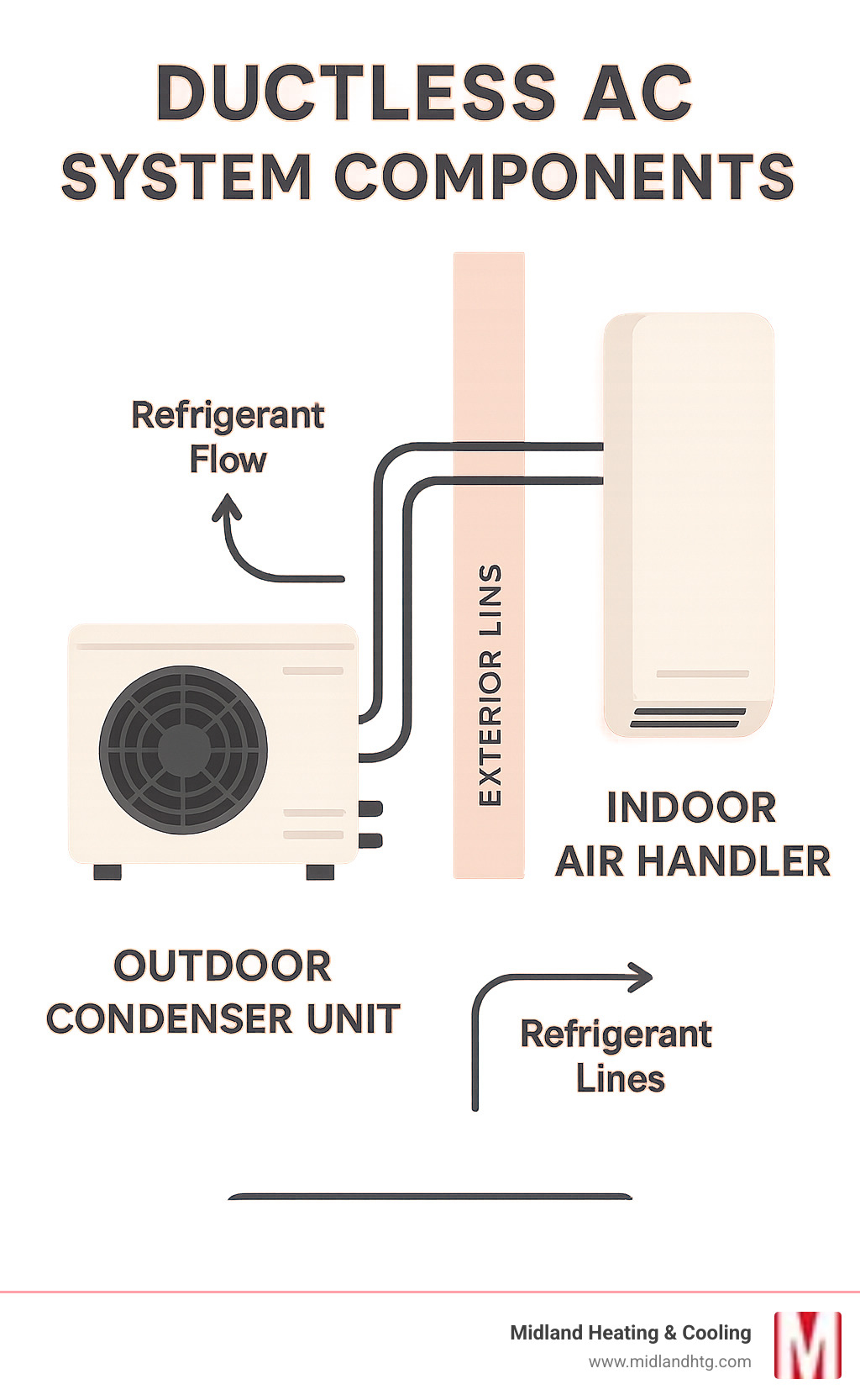 Infographic showing ductless AC system components: outdoor condenser unit connected via small refrigerant lines through exterior wall to indoor air handler unit, with labels for each component and arrows showing refrigerant flow cycle - ductless ac minneapolis minnesota infographic 