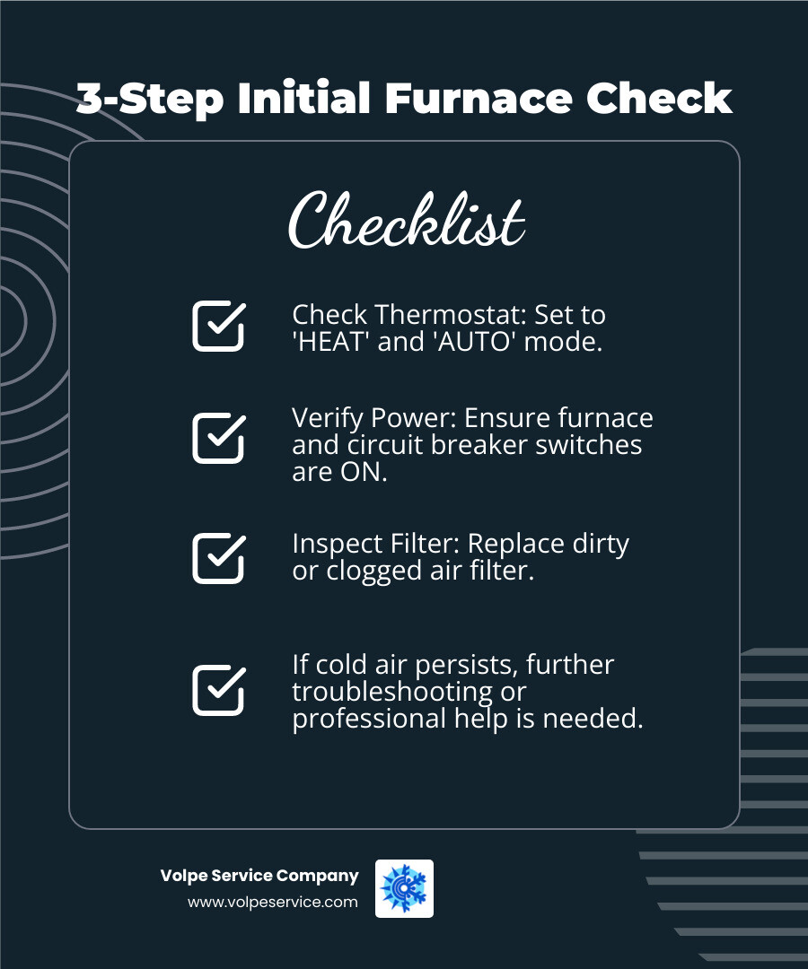 Infographic showing 3-step initial furnace troubleshooting check: Step 1 - Check thermostat is set to HEAT and AUTO mode, Step 2 - Verify power is on at circuit breaker and furnace switch, Step 3 - Inspect and replace dirty air filter - Furnace blowing cold air infographic checklist-dark-blue Infographic showing 3-step initial furnace troubleshooting check: Step 1 - Check thermostat is set to HEAT and AUTO mode, Step 2 - Verify power is on at circuit breaker and furnace switch, Step 3 - Inspect and replace dirty air filter - Furnace blowing cold air infographic checklist-dark-blue