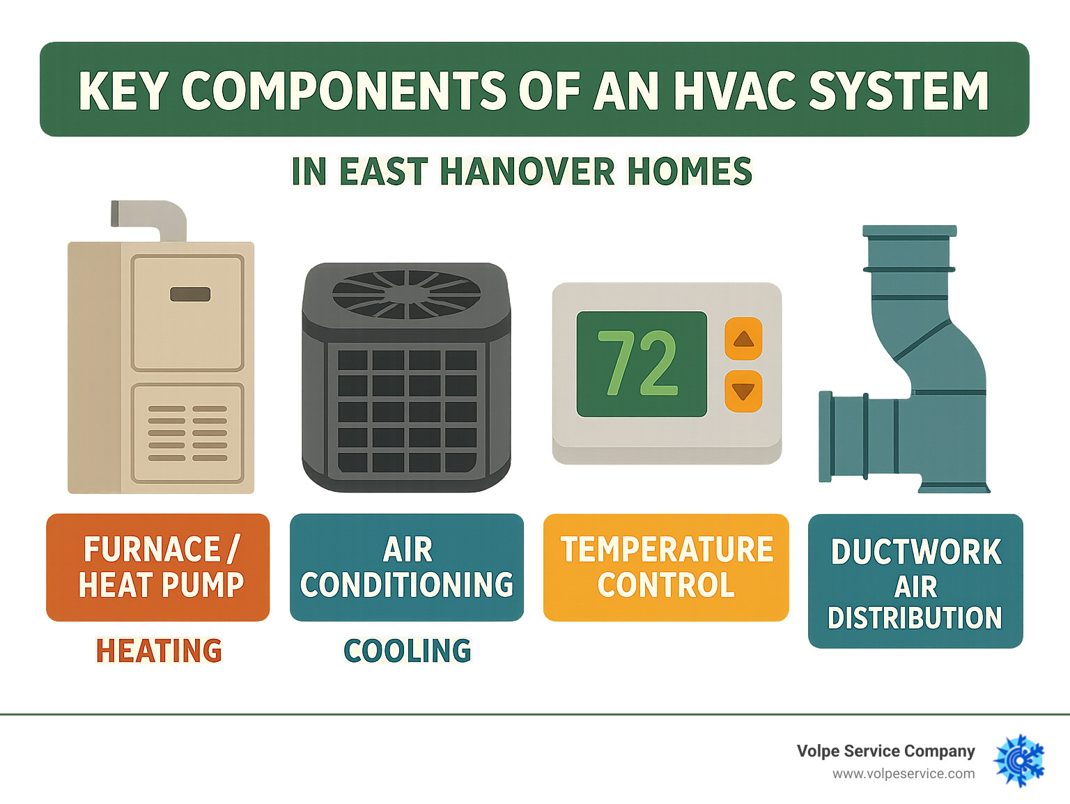 Infographic showing the key components of an HVAC system including furnace or heat pump for heating, air conditioning unit for cooling, thermostat for temperature control, and ductwork for air distribution throughout East Hanover homes - hvac contractor east hanover infographic Infographic showing the key components of an HVAC system including furnace or heat pump for heating, air conditioning unit for cooling, thermostat for temperature control, and ductwork for air distribution throughout East Hanover homes - hvac contractor east hanover infographic