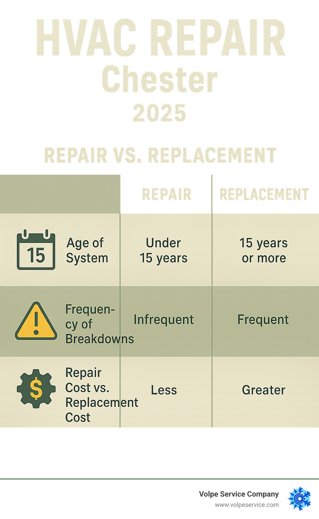 Table comparing the key factors for HVAC repair versus replacement - HVAC repair Chester infographic Table comparing the key factors for HVAC repair versus replacement - HVAC repair Chester infographic