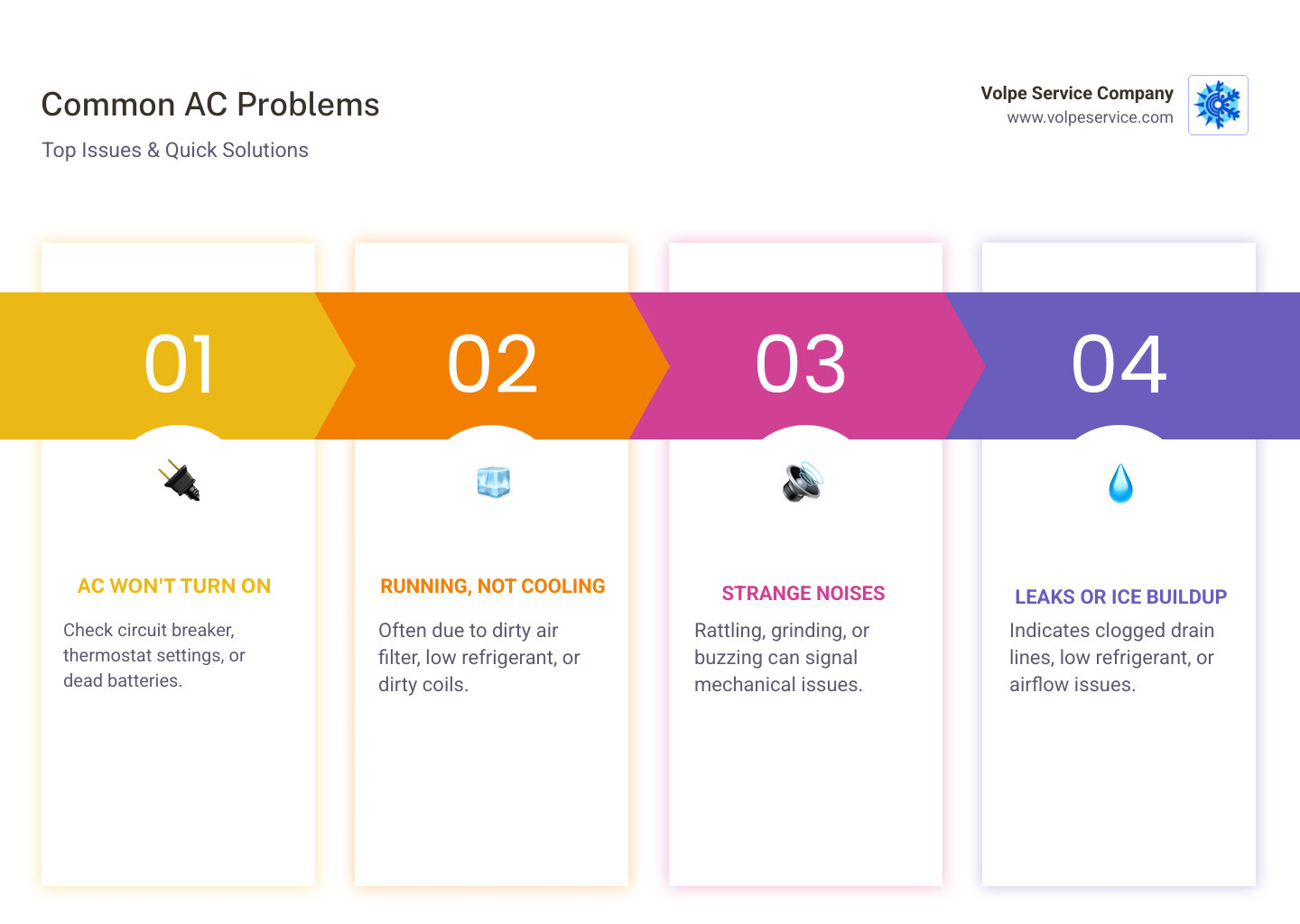 Infographic showing the top 5 most common air conditioning problems: AC won't turn on (check breakers and thermostat), running but not cooling (replace filter and check refrigerant), strange noises (inspect for loose parts), water leaks (clear drain lines), and ice buildup (improve airflow) - Air conditioning issues infographic pillar-4-steps