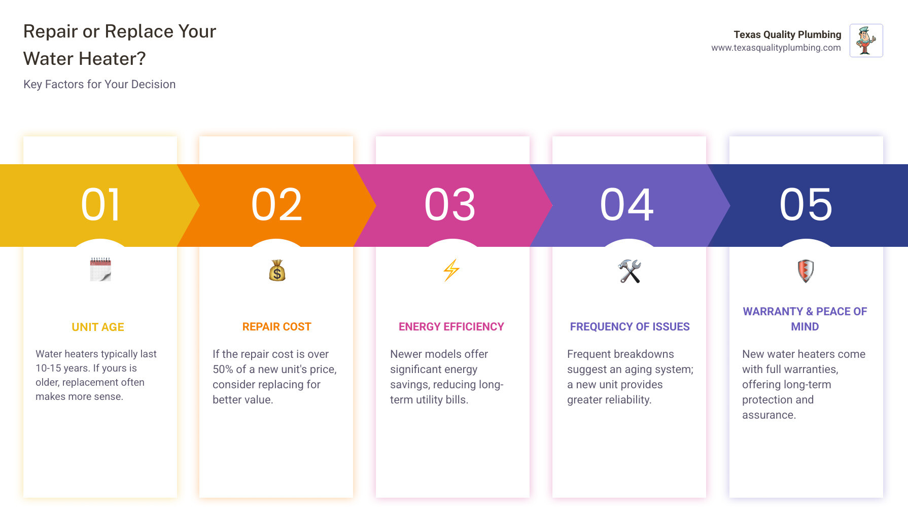 Comparing Repair vs. Replacement based on unit age, repair cost, and energy efficiency - water heater service technician infographic pillar-5-steps