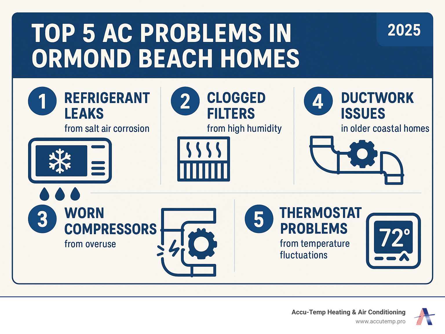 Infographic showing the top 5 most common AC problems in Ormond Beach homes: refrigerant leaks from salt air corrosion, clogged filters from high humidity, worn compressors from overuse, ductwork issues in older coastal homes, and thermostat problems from temperature fluctuations - ac service ormond beach fl infographic 