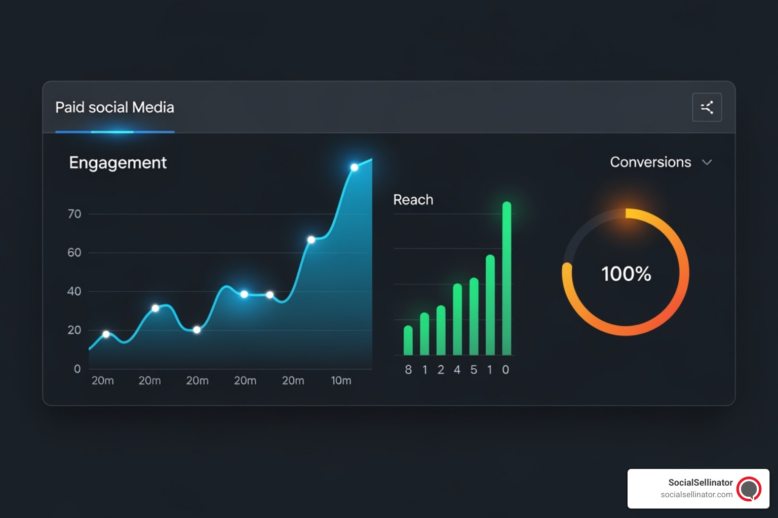 A visually dynamic dashboard displaying real-time metrics of a successful paid social media campaign, with graphs showing increasing engagement, reach, and conversions. - Grow social followers A visually dynamic dashboard displaying real-time metrics of a successful paid social media campaign, with graphs showing increasing engagement, reach, and conversions. - Grow social followers