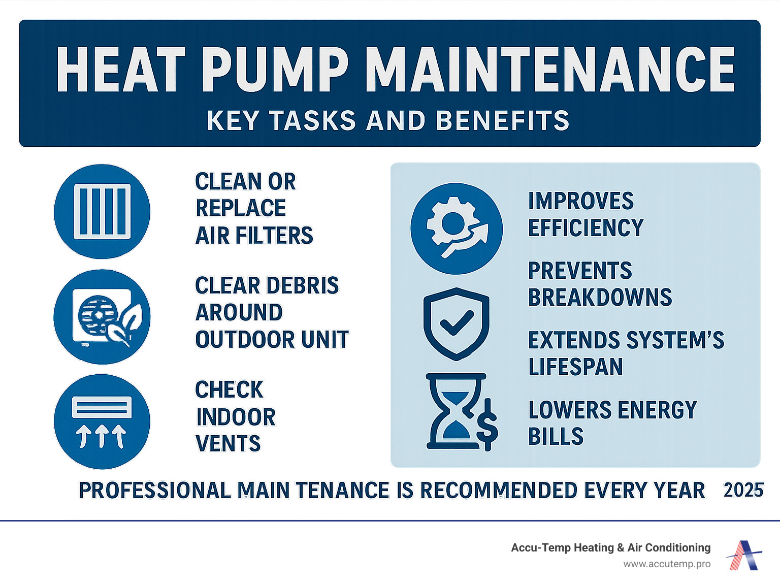 Infographic detailing key heat pump maintenance tasks and their benefits for homeowners - heat pump maintenance infographic Infographic detailing key heat pump maintenance tasks and their benefits for homeowners - heat pump maintenance infographic