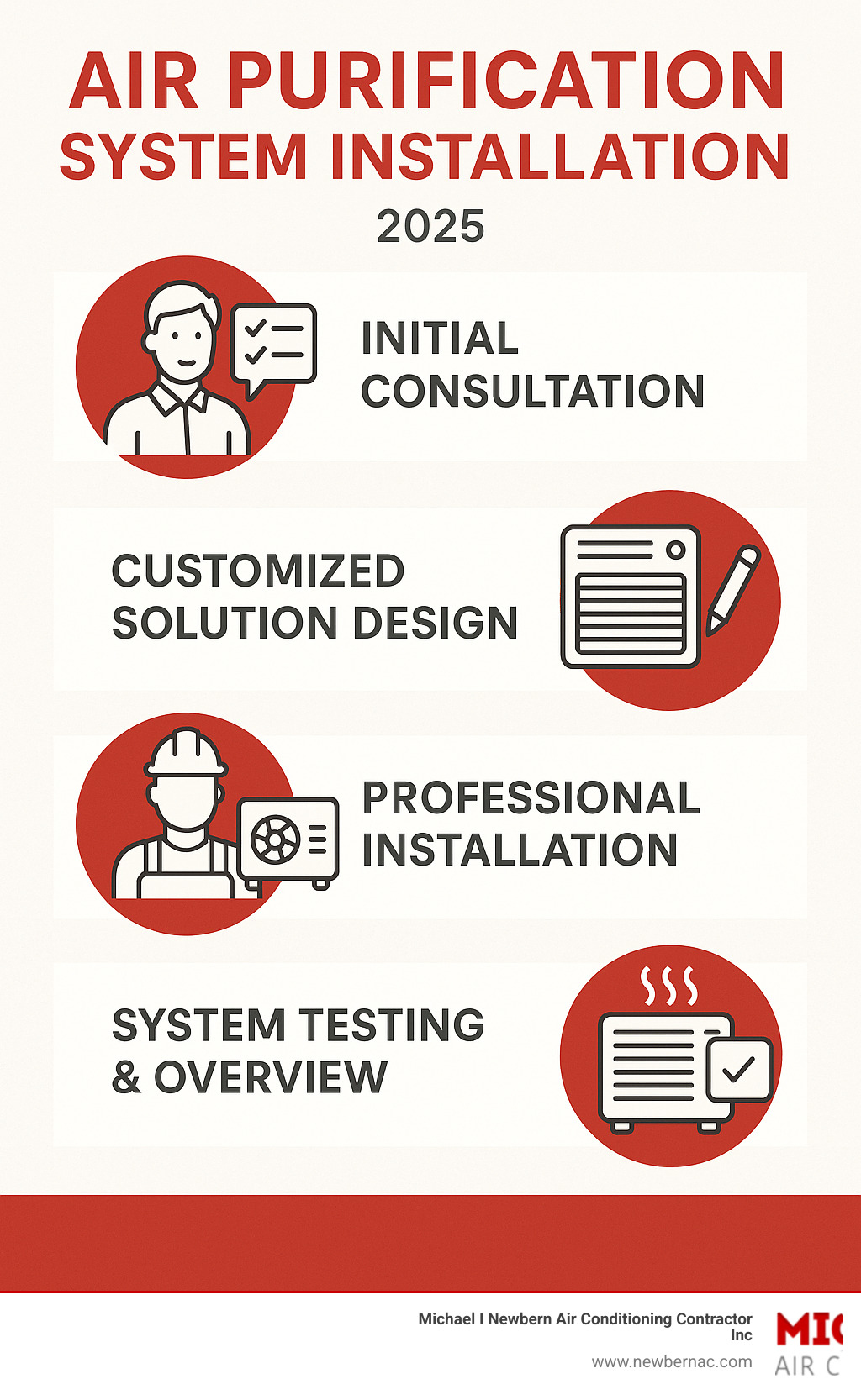 Infographic detailing the four key steps of air purification system installation: initial consultation to assess needs, customized solution design, professional installation into existing HVAC systems, and post-installation system testing and user training. - Air purification system installation infographic 