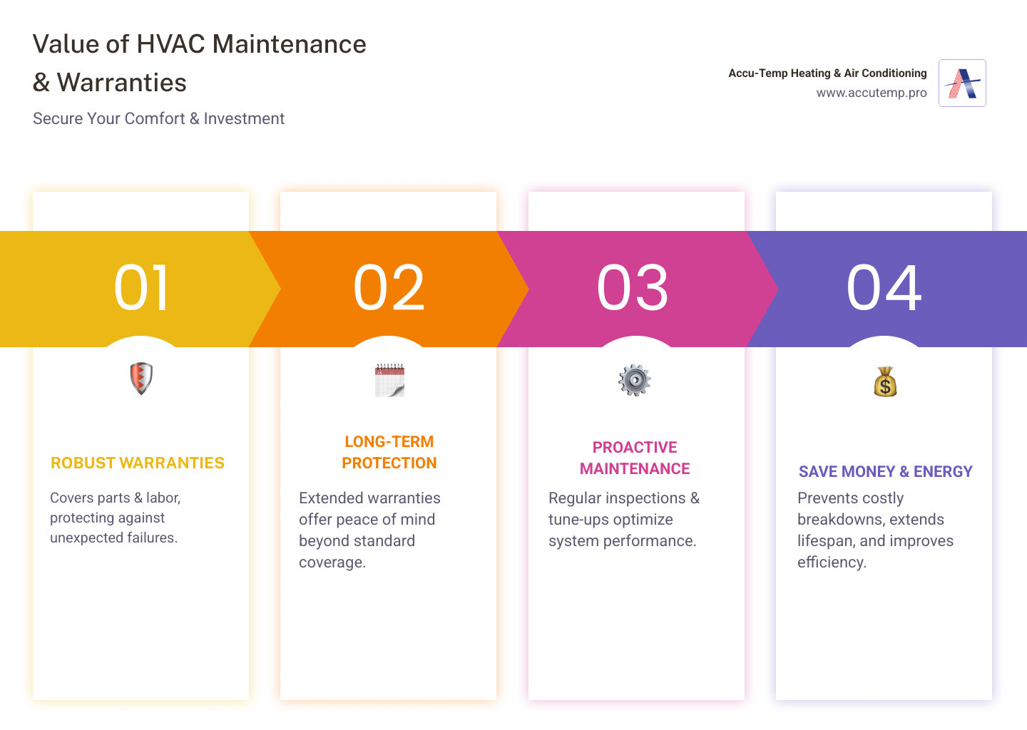 Infographic showing benefits of HVAC maintenance plans - local HVAC company infographic pillar-4-steps
